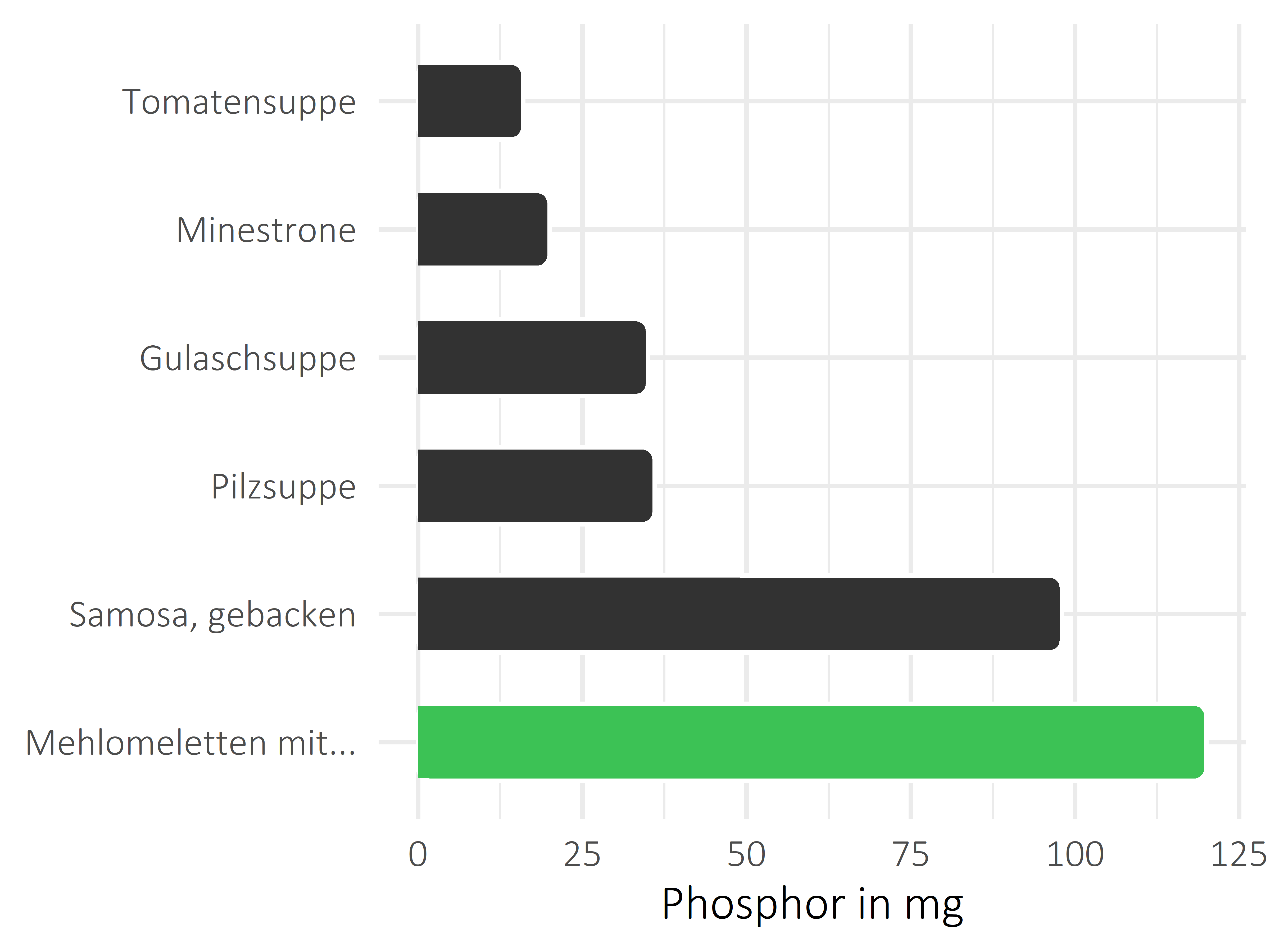 Gerichte Phosphor