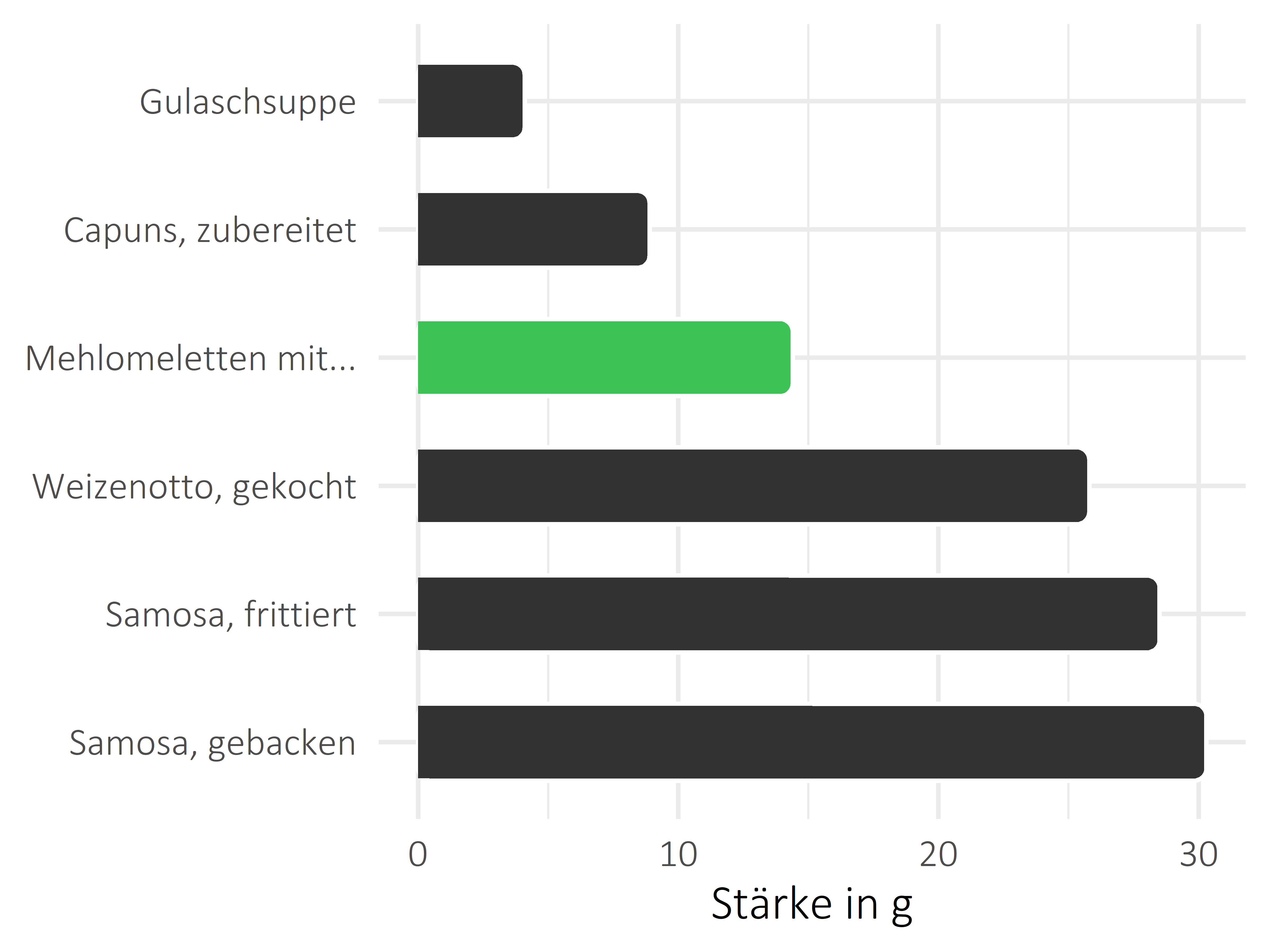 Gerichte Stärke