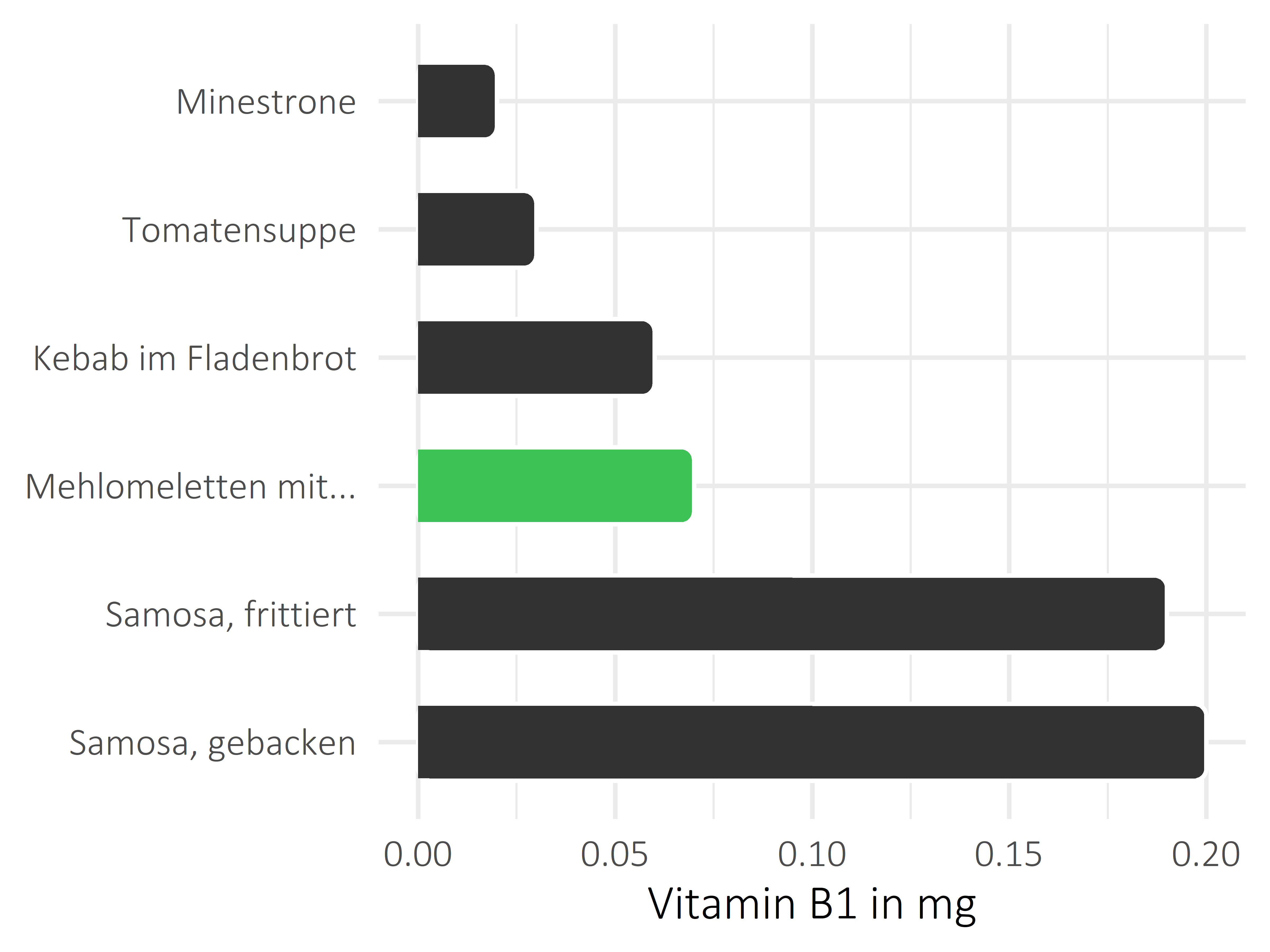 Gerichte Thiamin