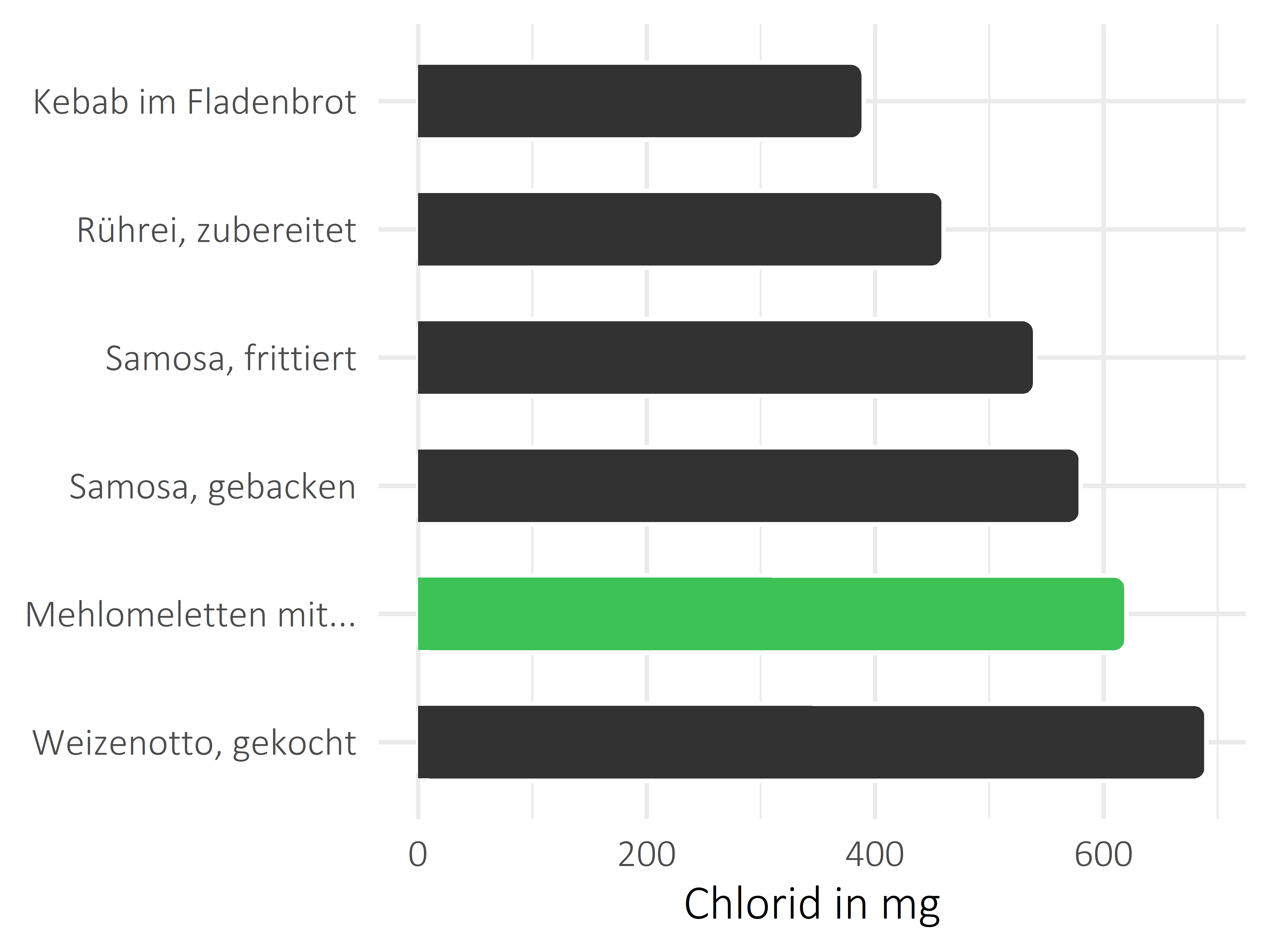 Gerichte Chlorid