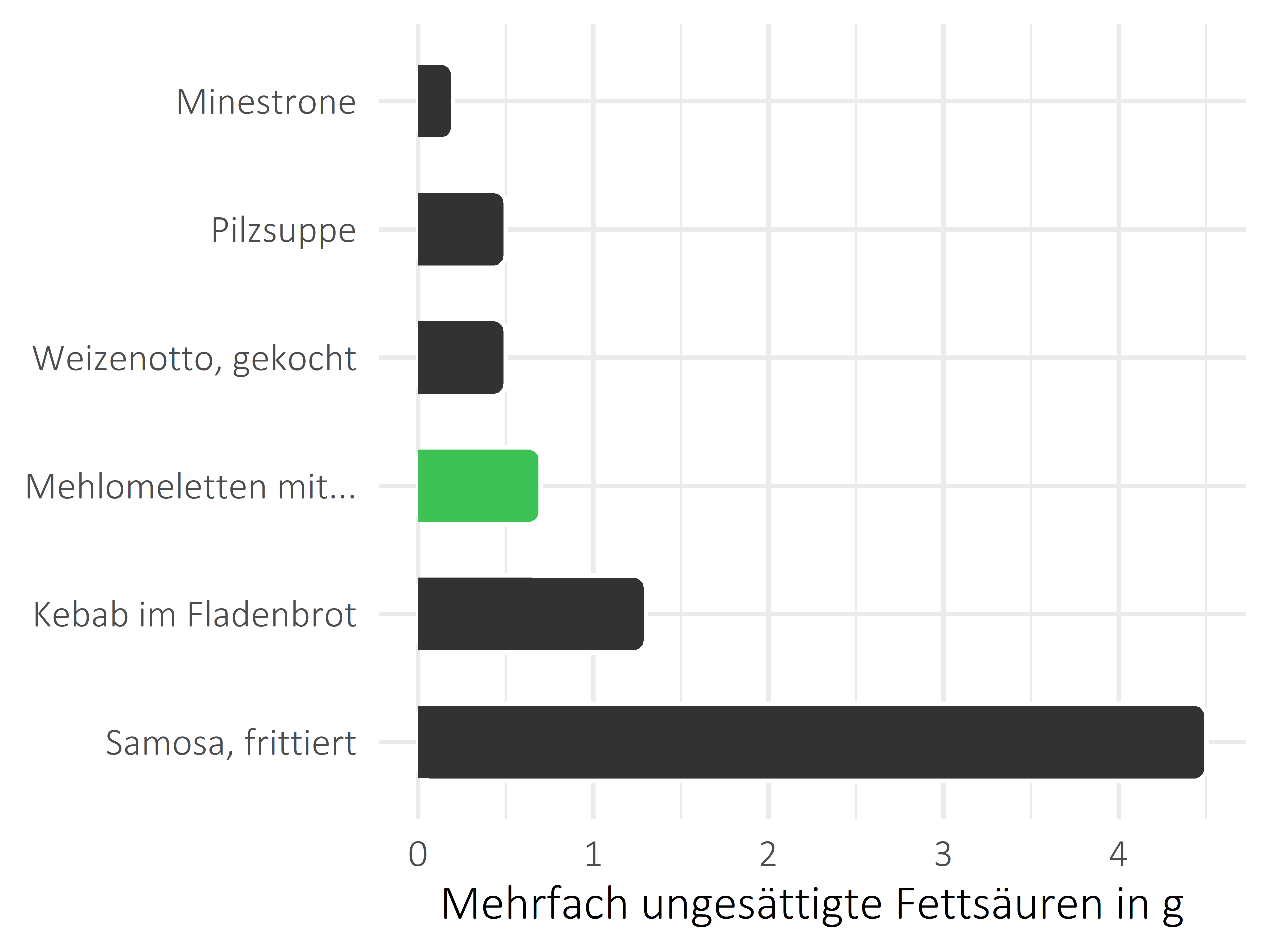 Gerichte mehrfach ungesättigte Fettsäuren