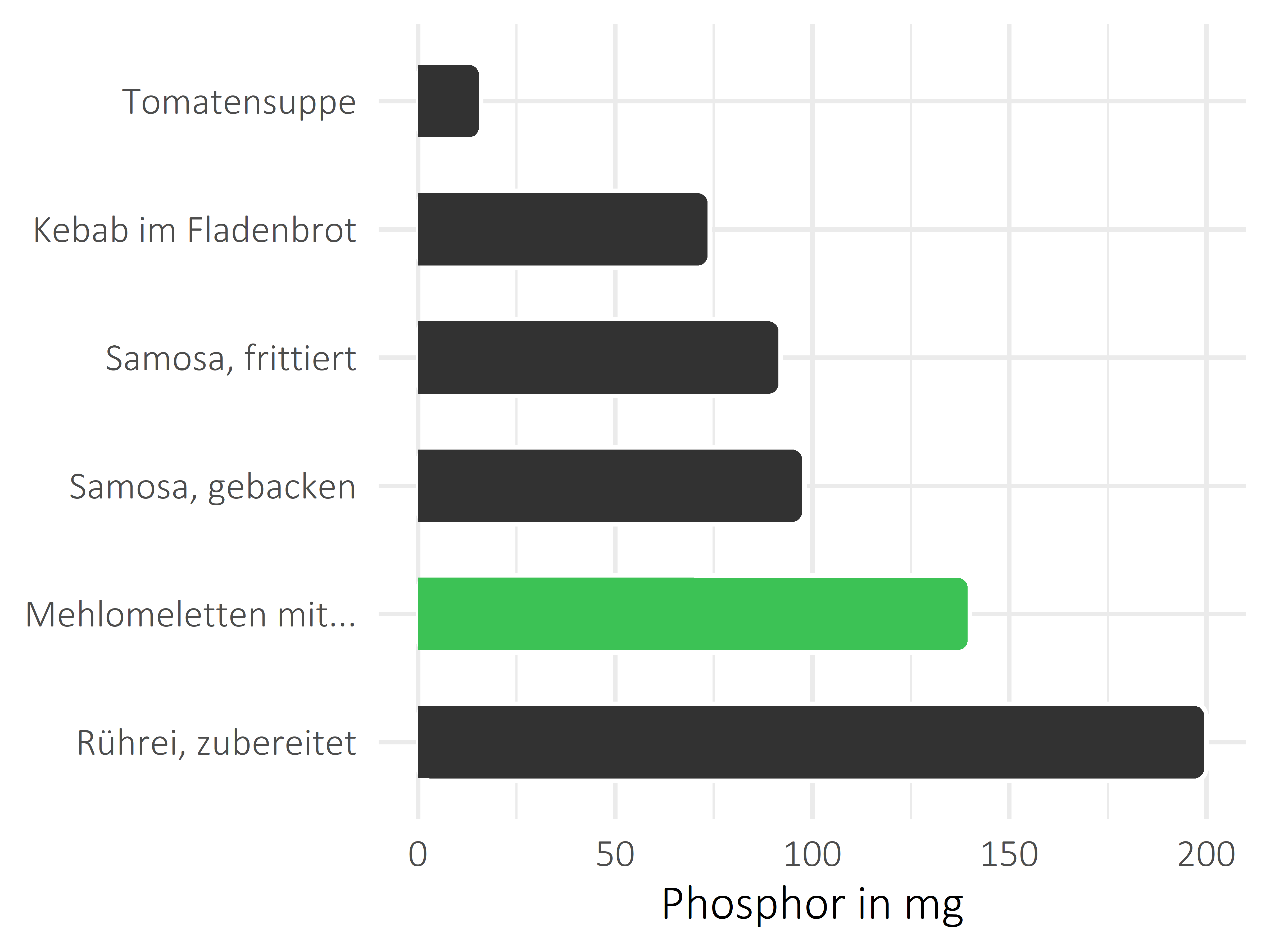 Gerichte Phosphor