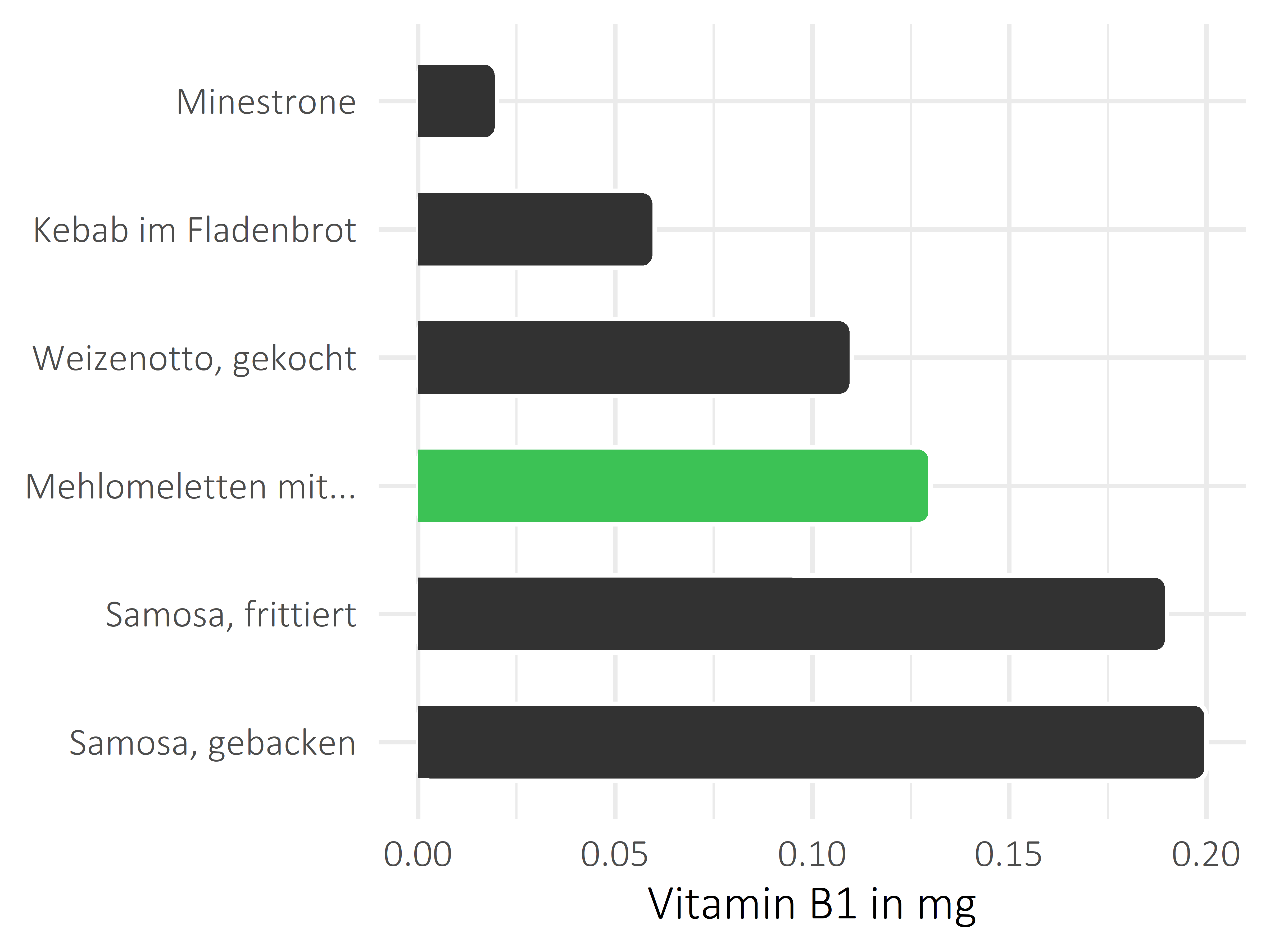 Gerichte Vitamin B1