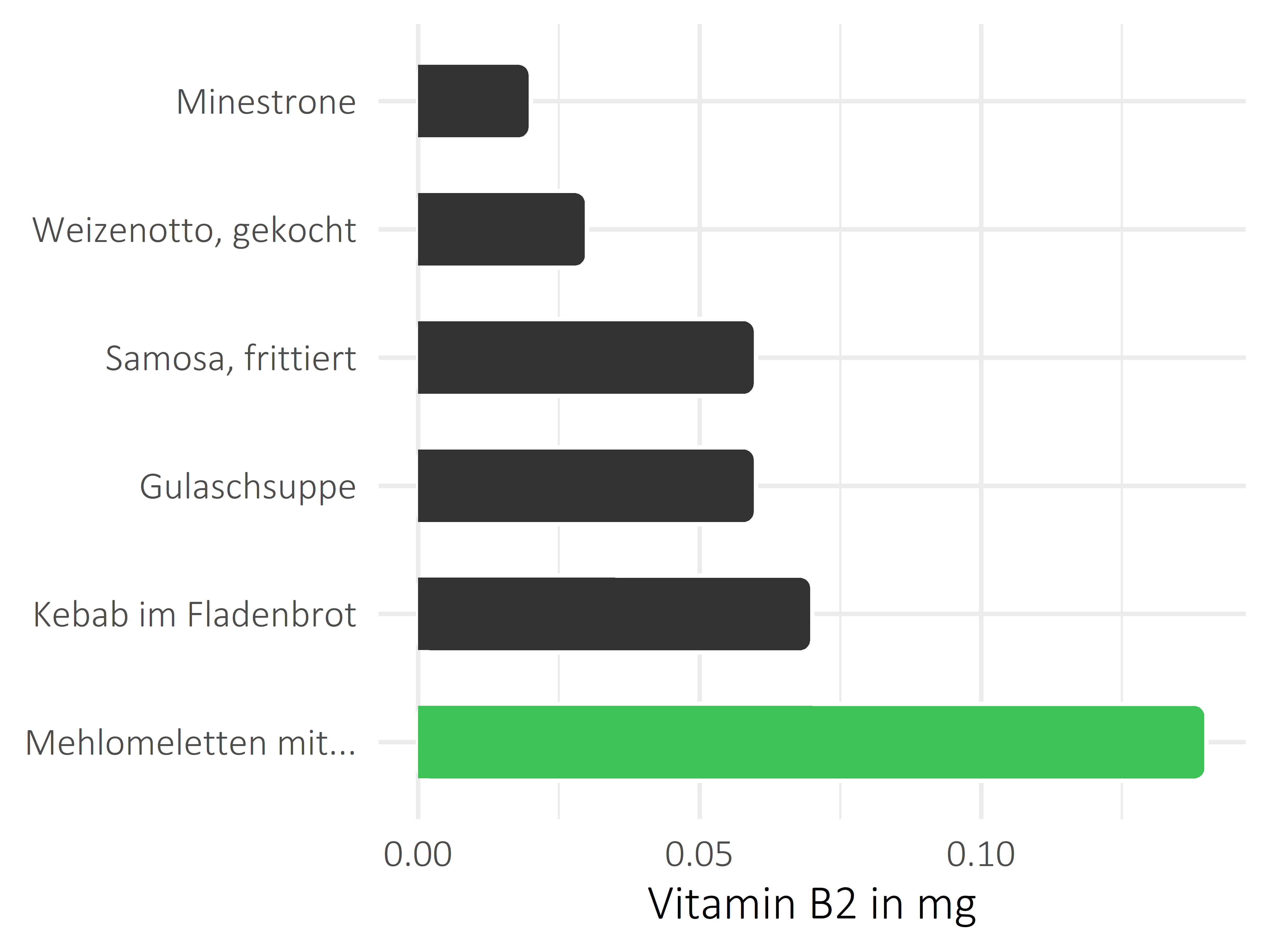 Gerichte Vitamin B2