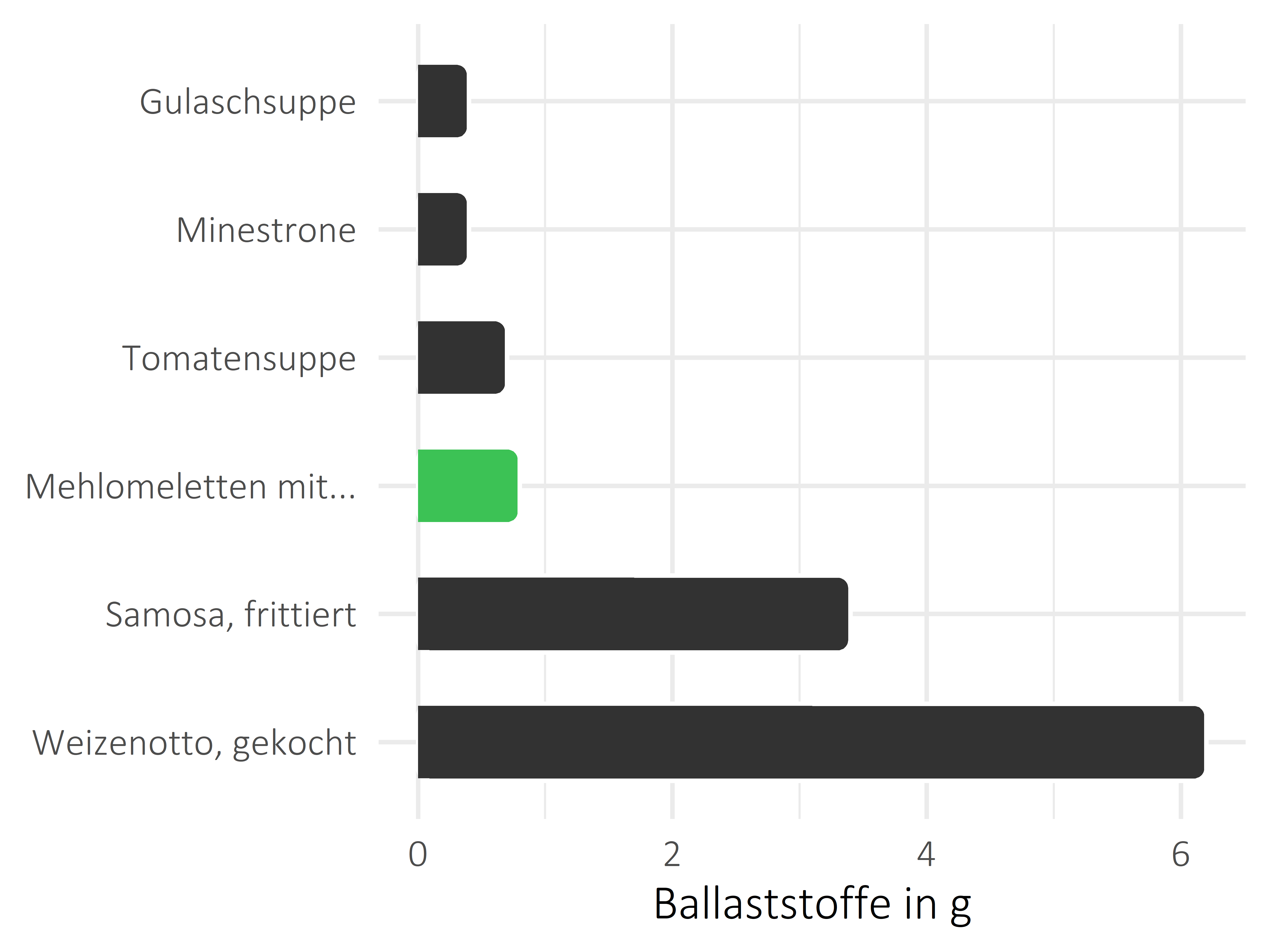 Gerichte Nahrungsfasern