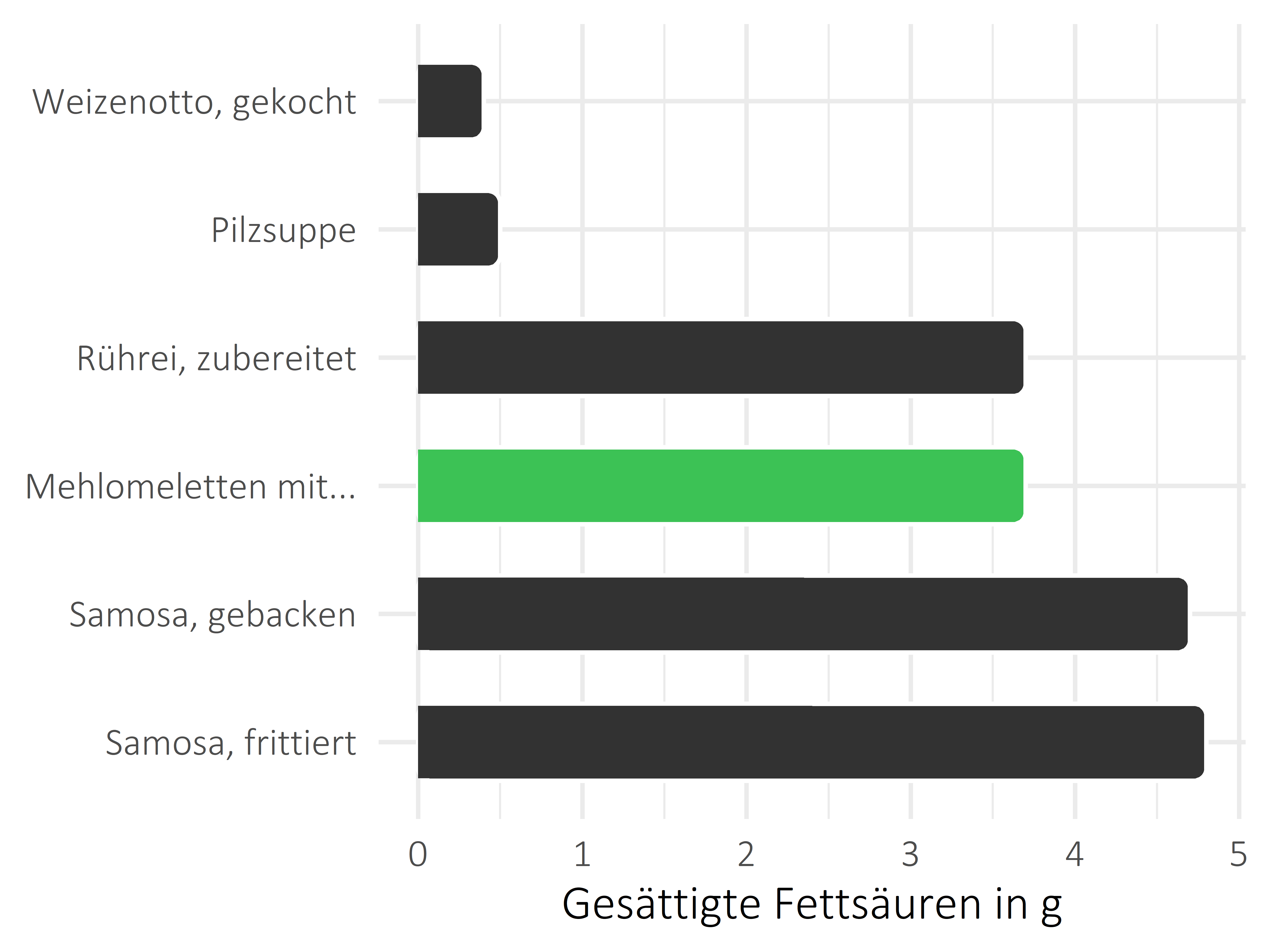 Gerichte gesättigte Fettsäuren