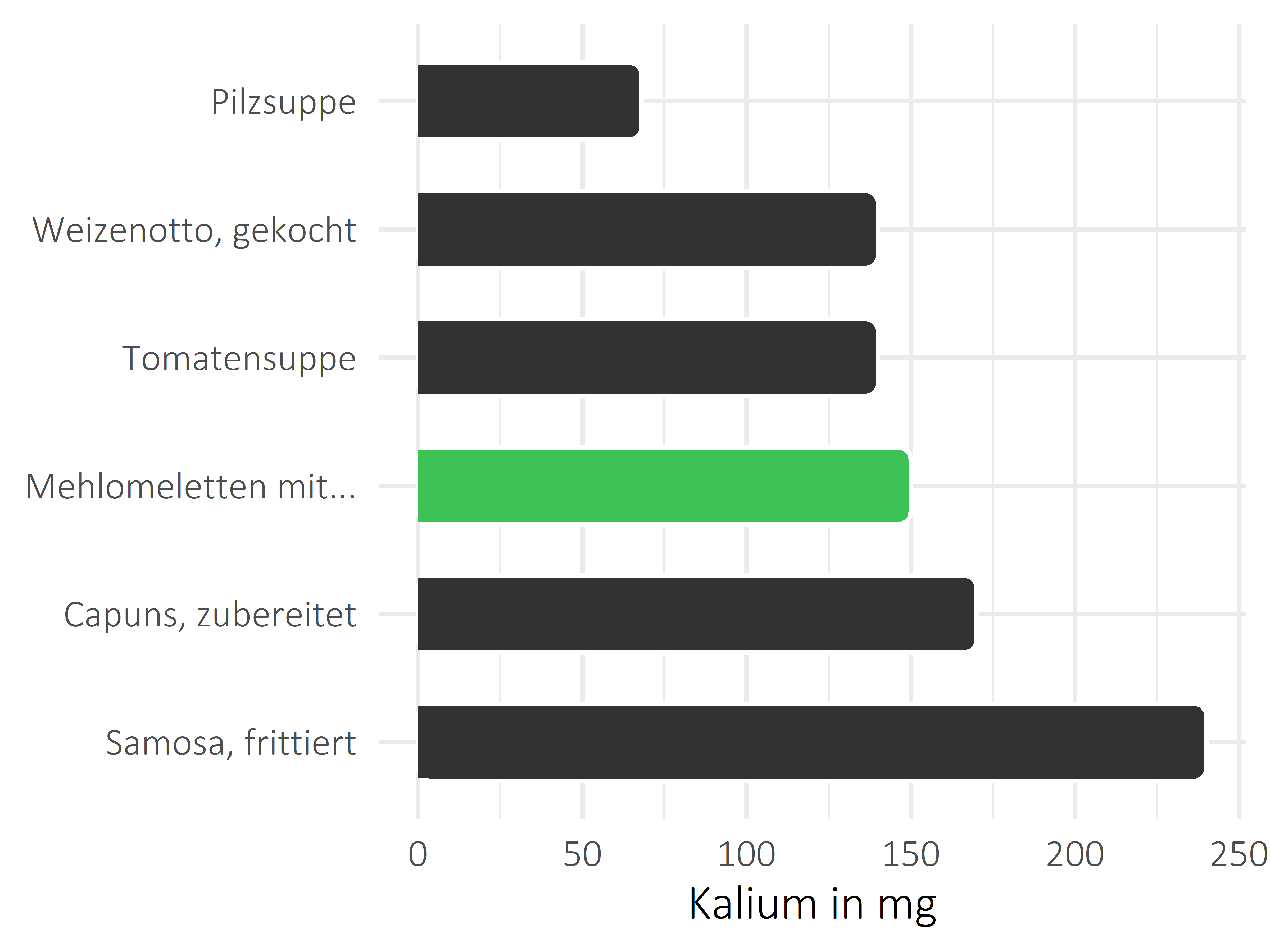 Gerichte Kalium