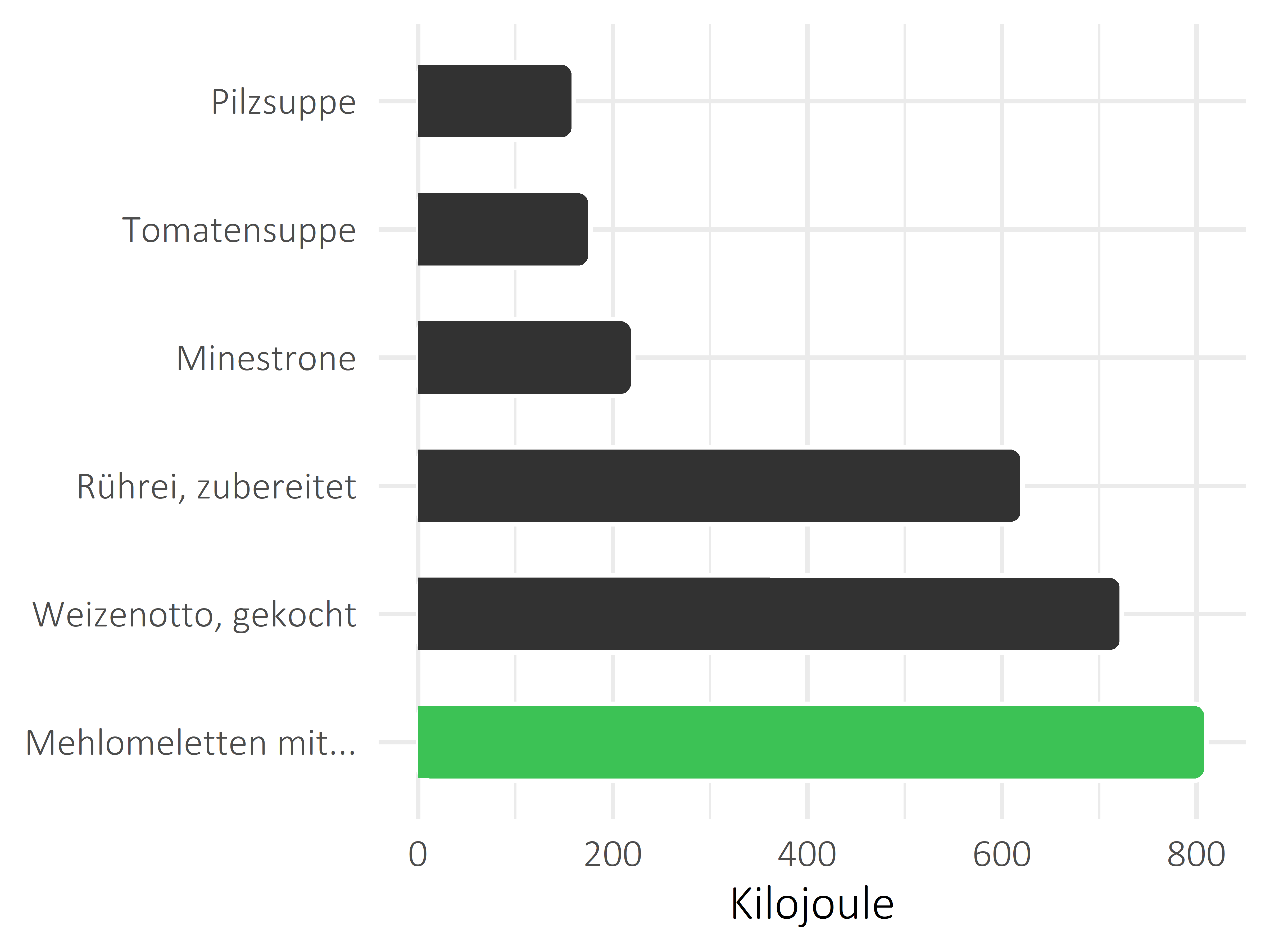 Gerichte Kilojoule