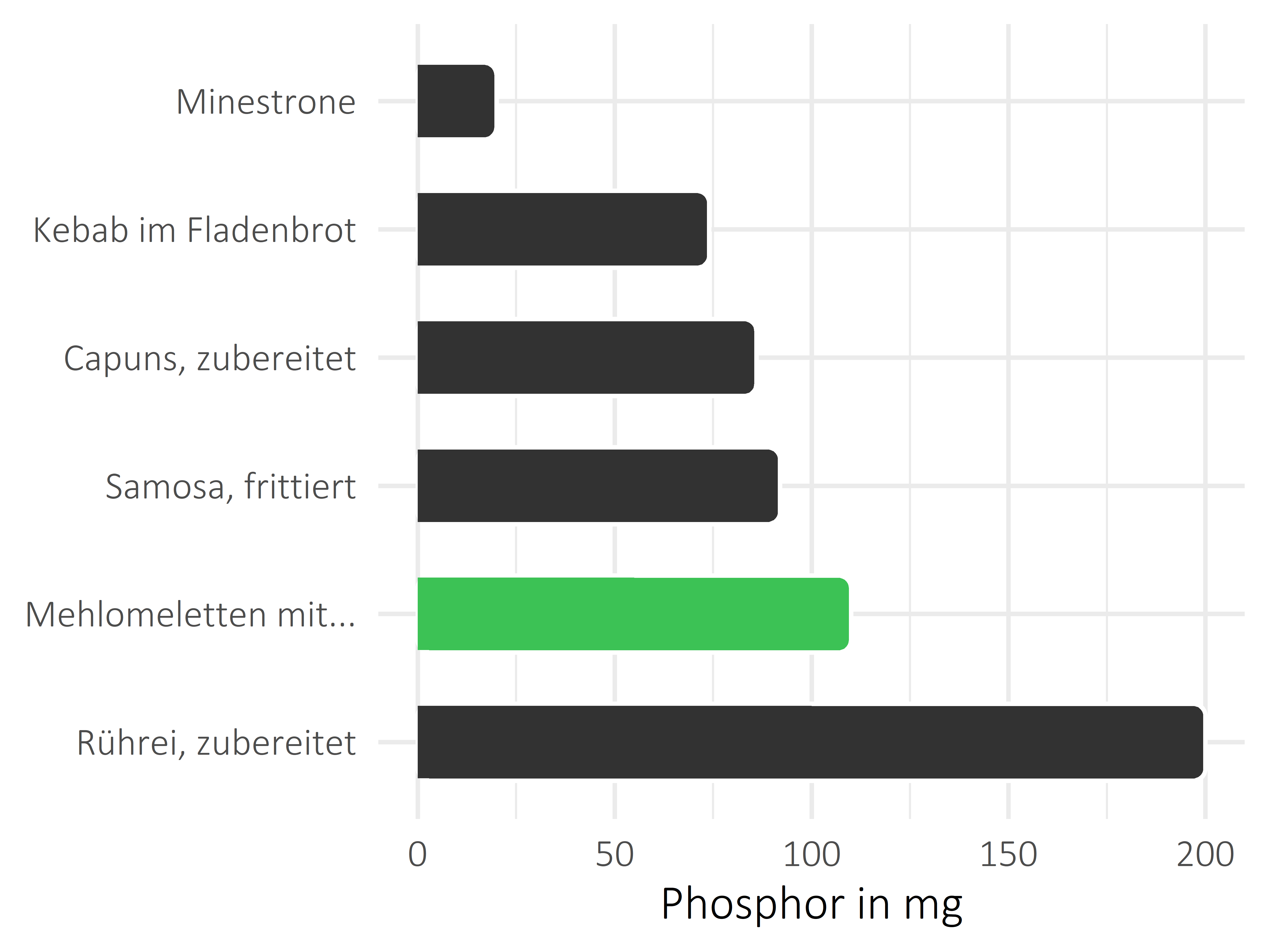 Gerichte Phosphor