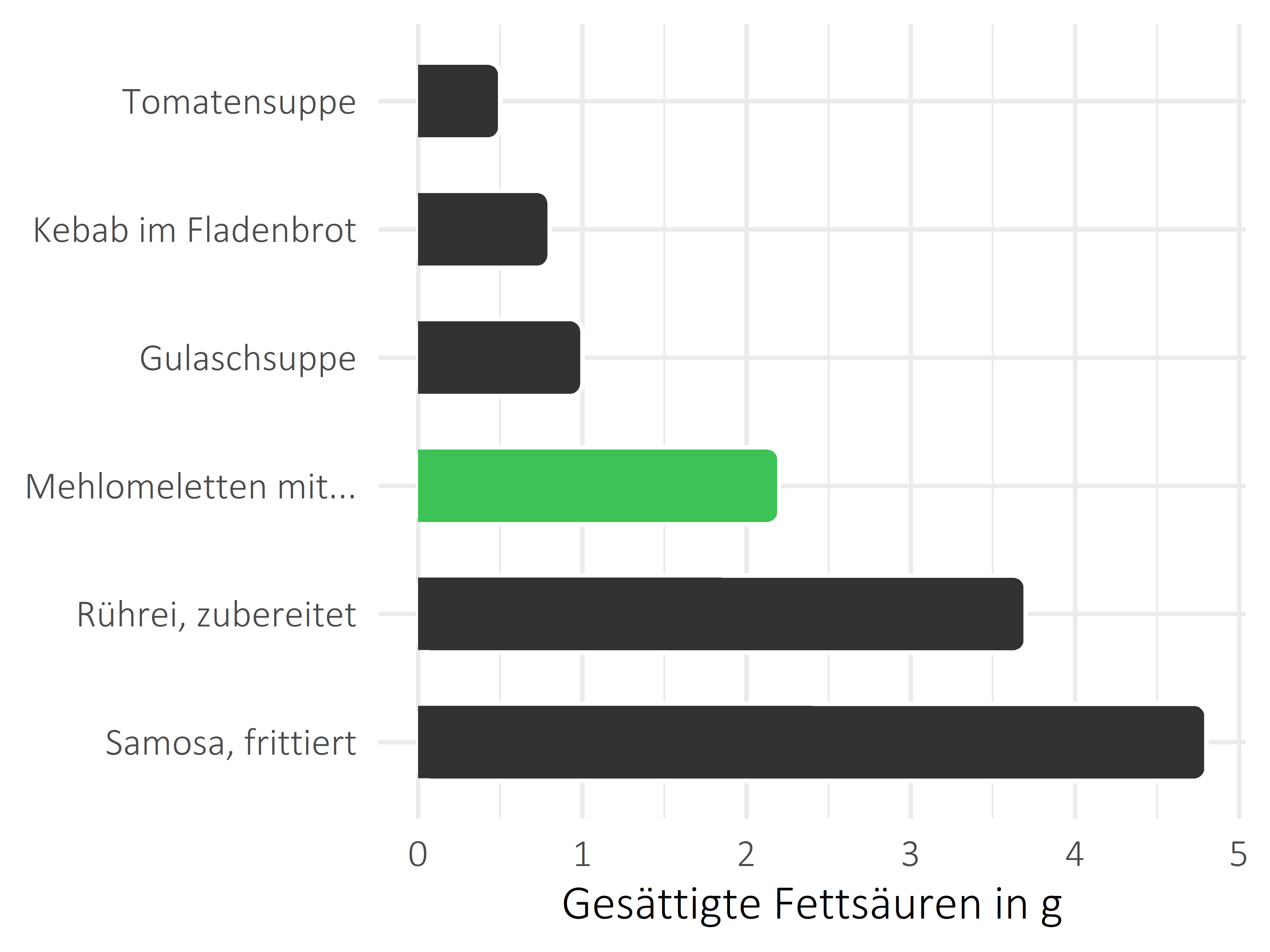 Gerichte gesättigte Fettsäuren