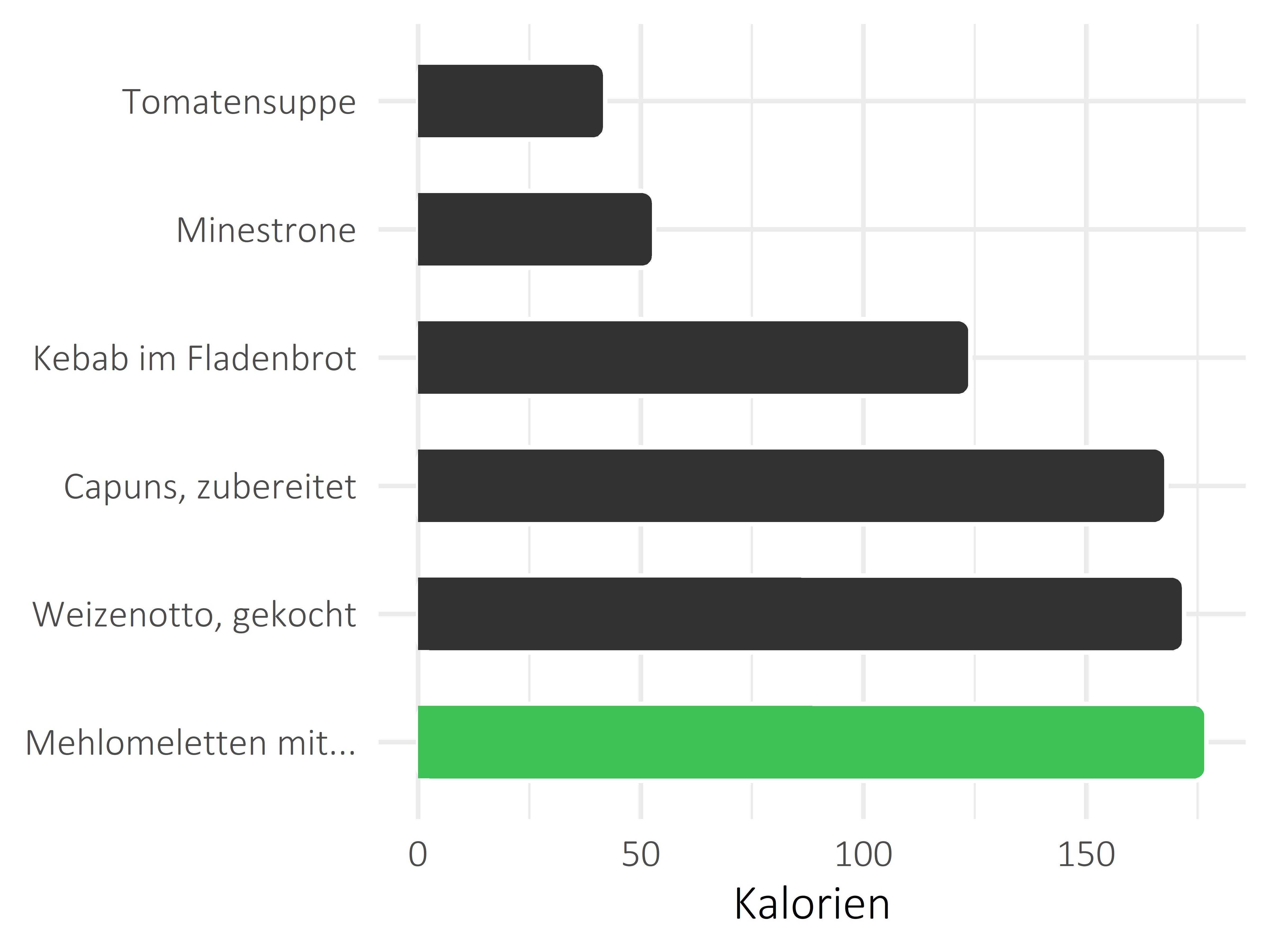 Gerichte Kalorien