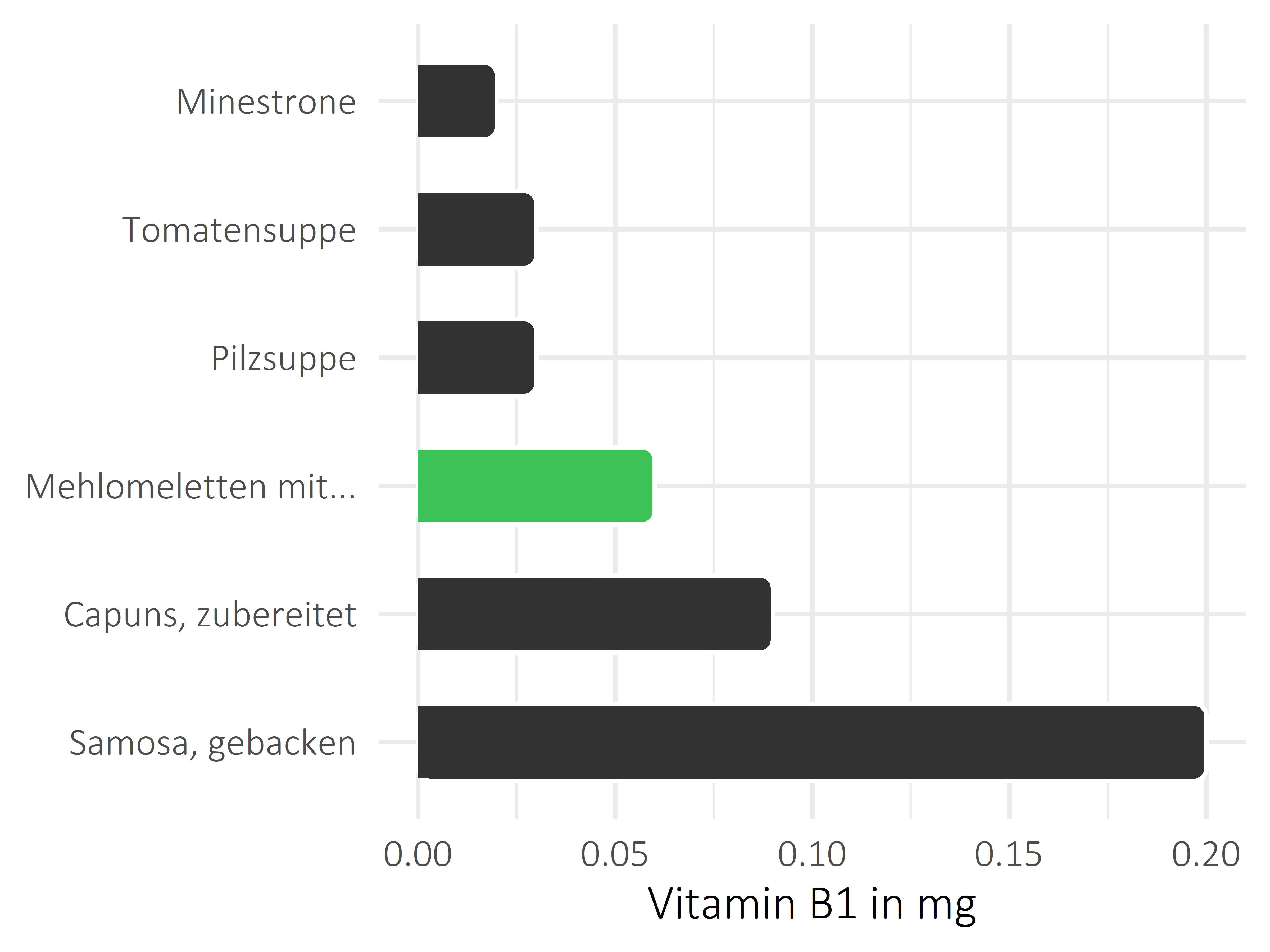 Gerichte Vitamin B1