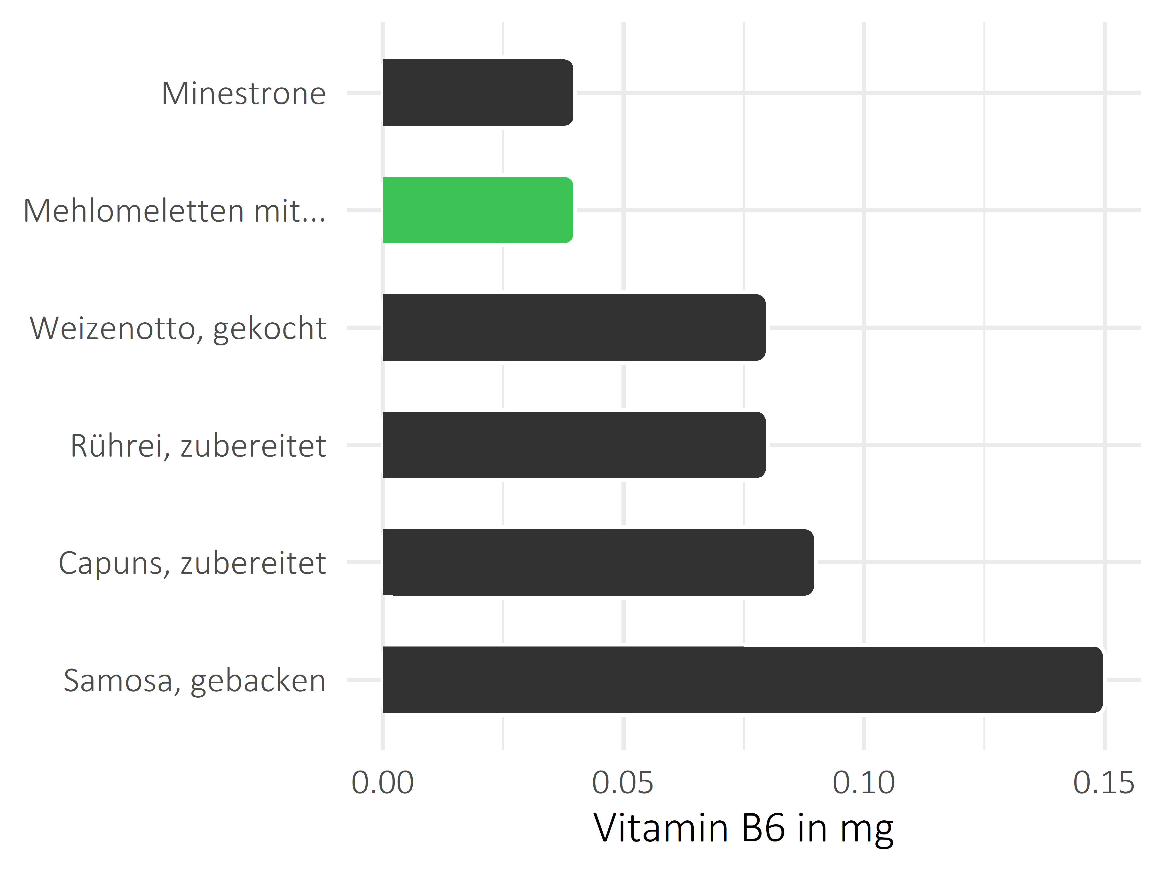 Gerichte Pyridoxin