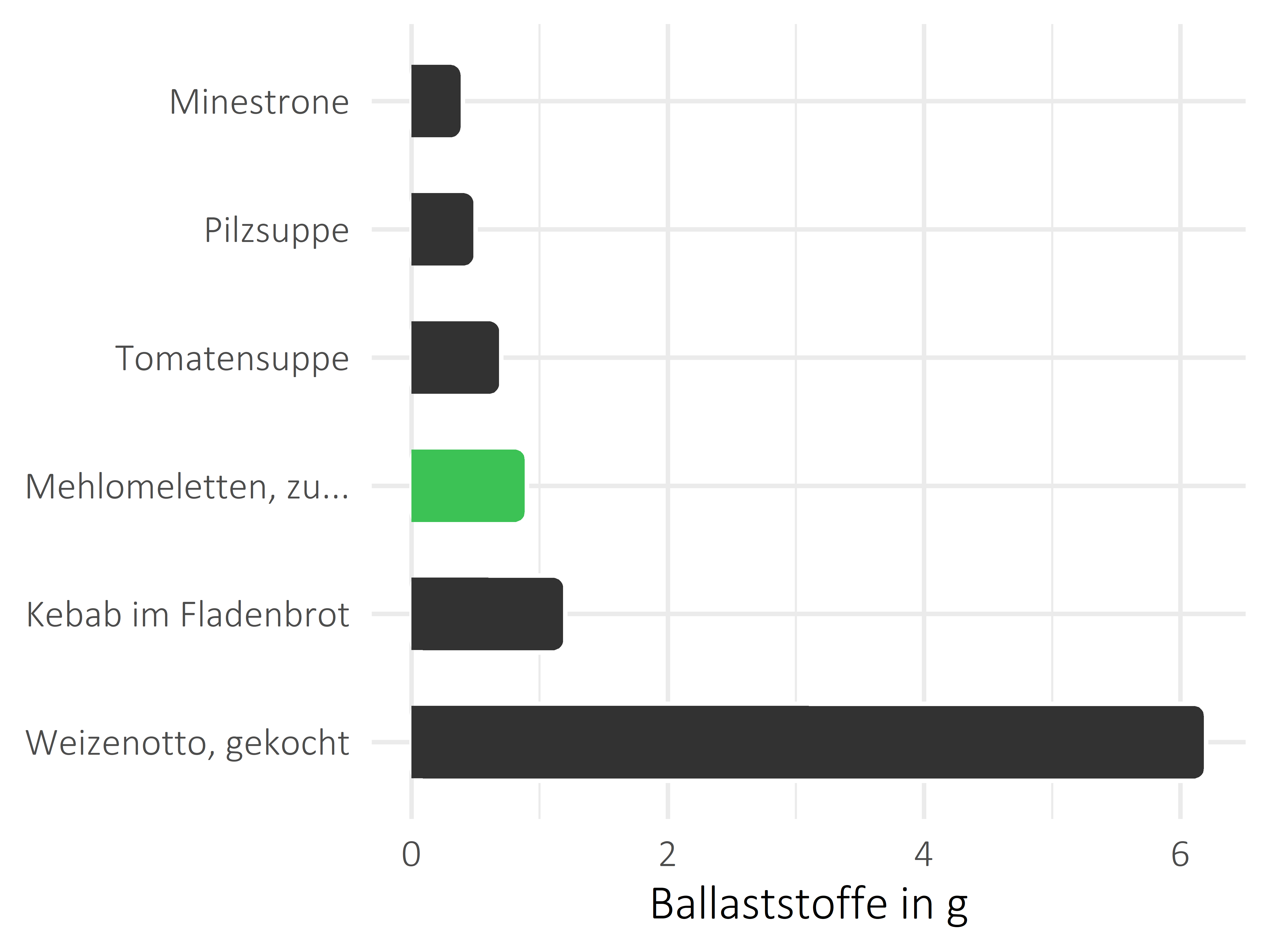 Gerichte Nahrungsfasern