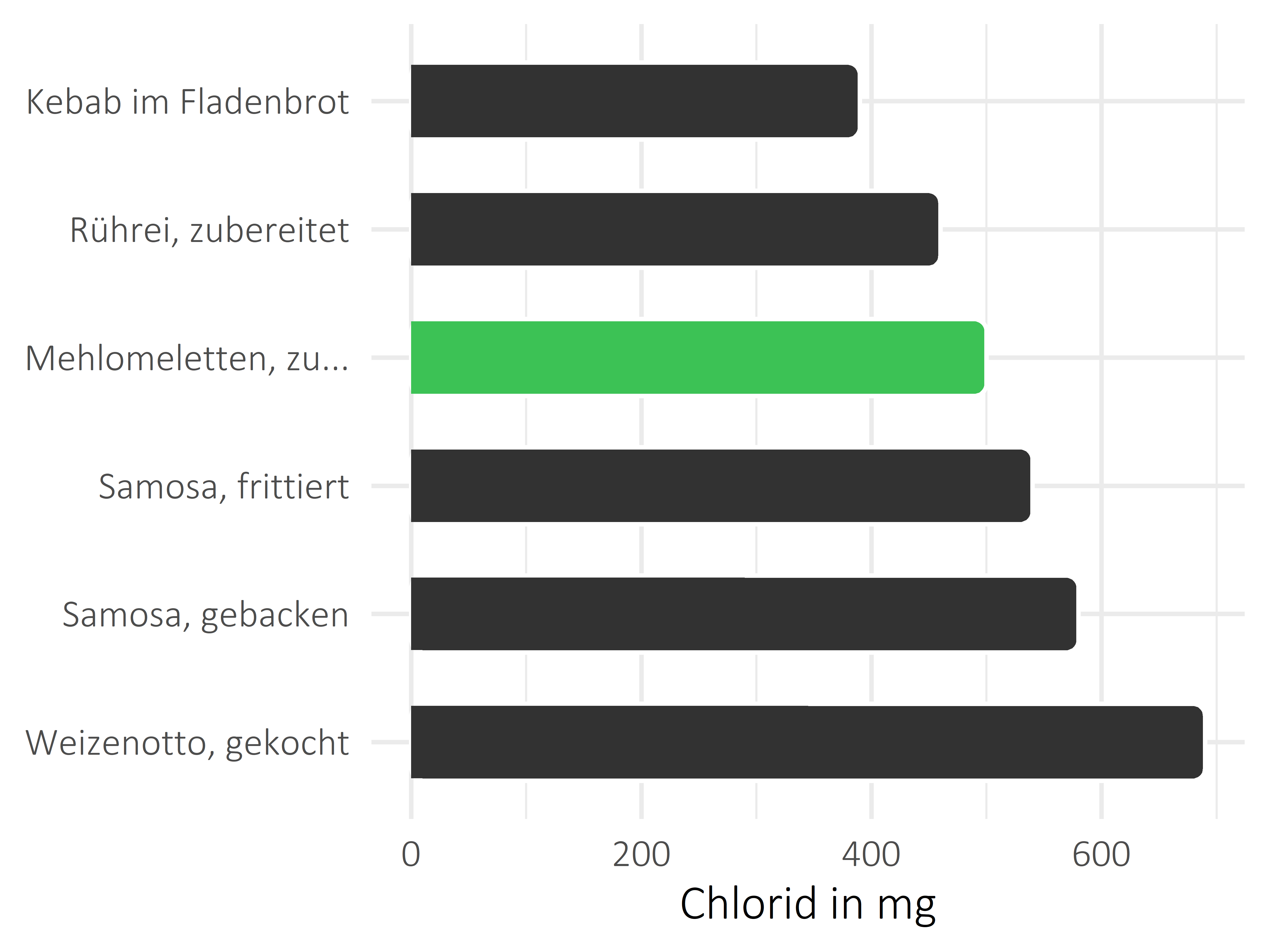 Gerichte Chlorid