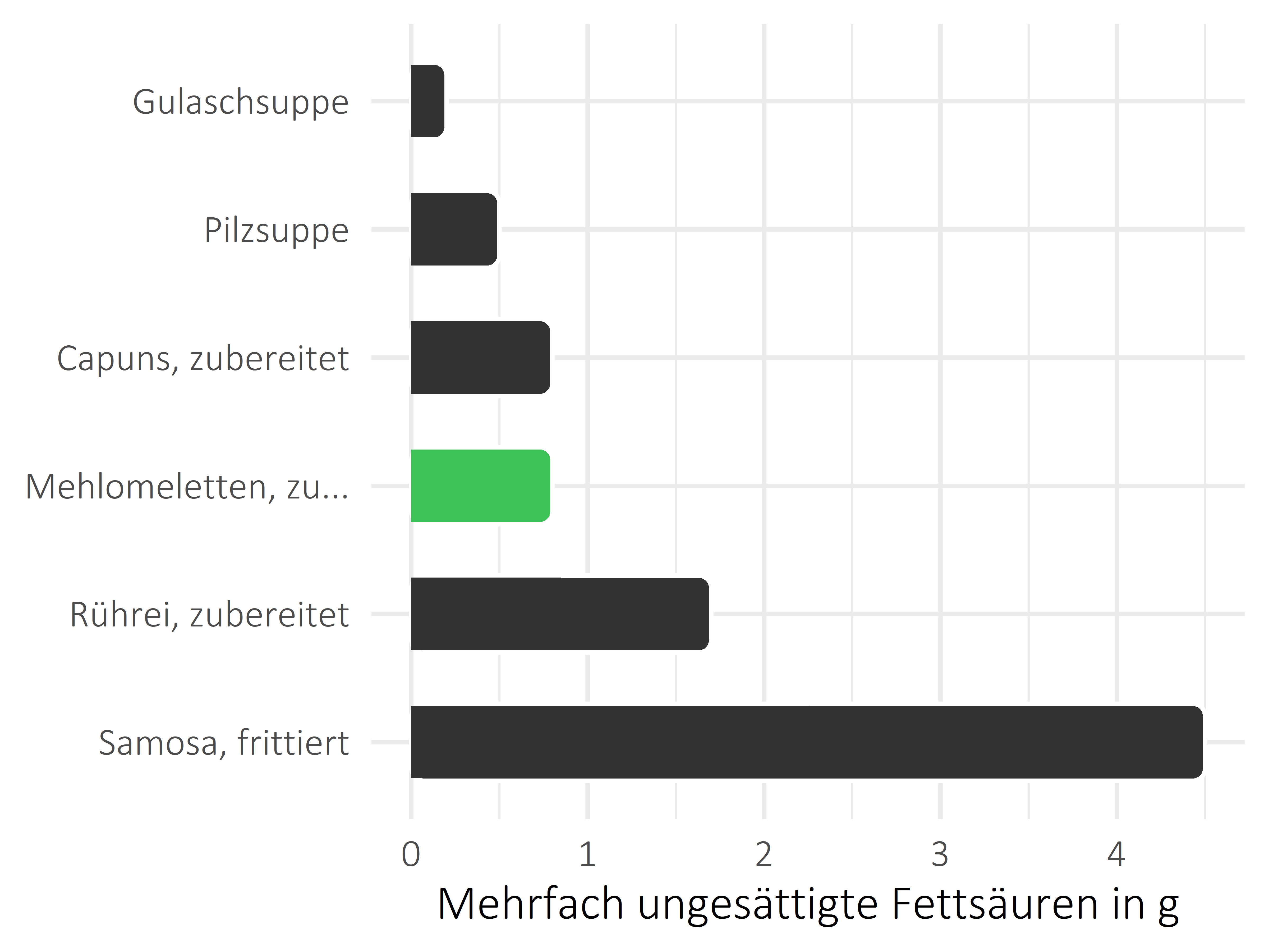 Gerichte mehrfach ungesättigte Fettsäuren