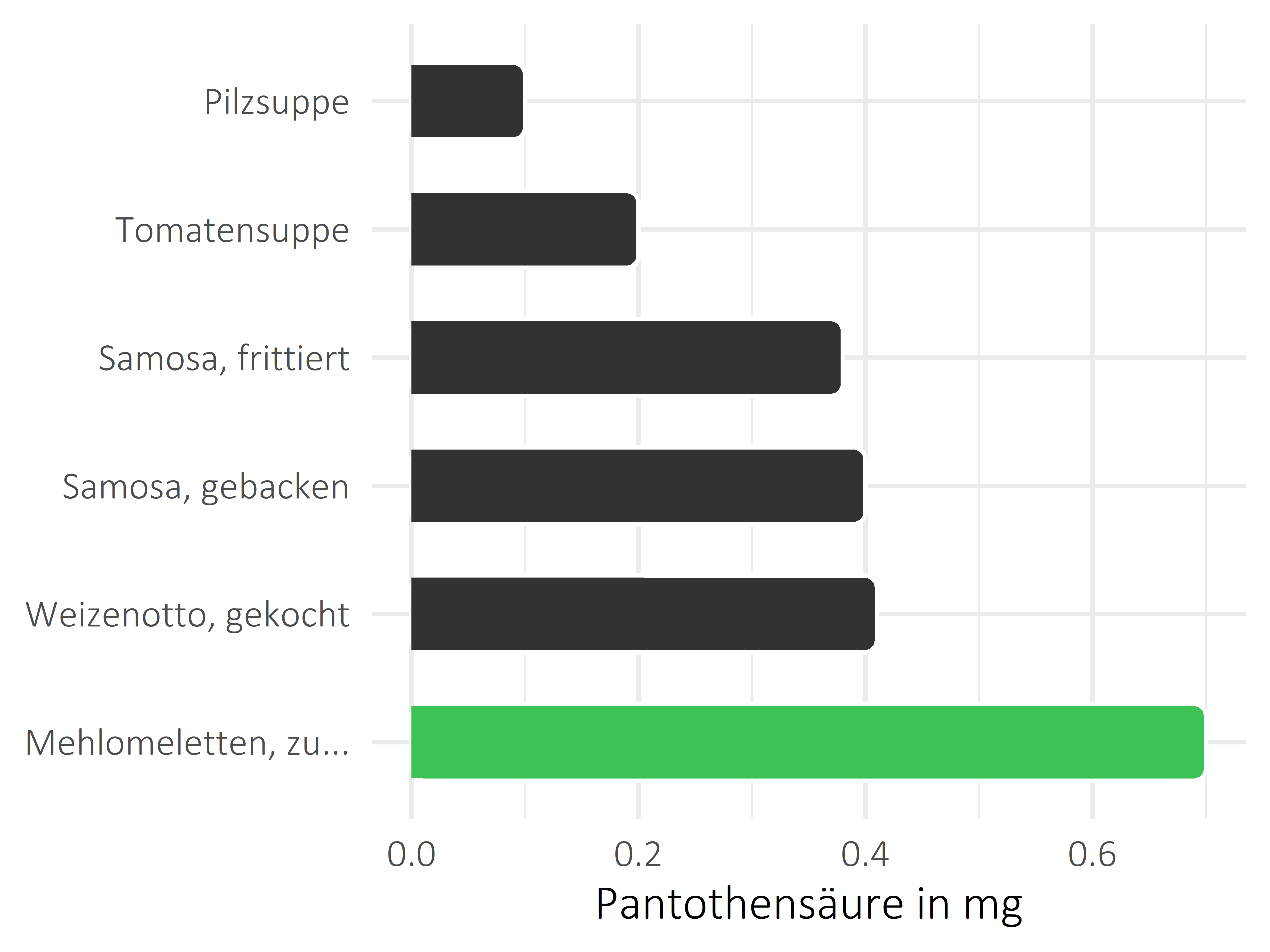 Gerichte Pantothensäure