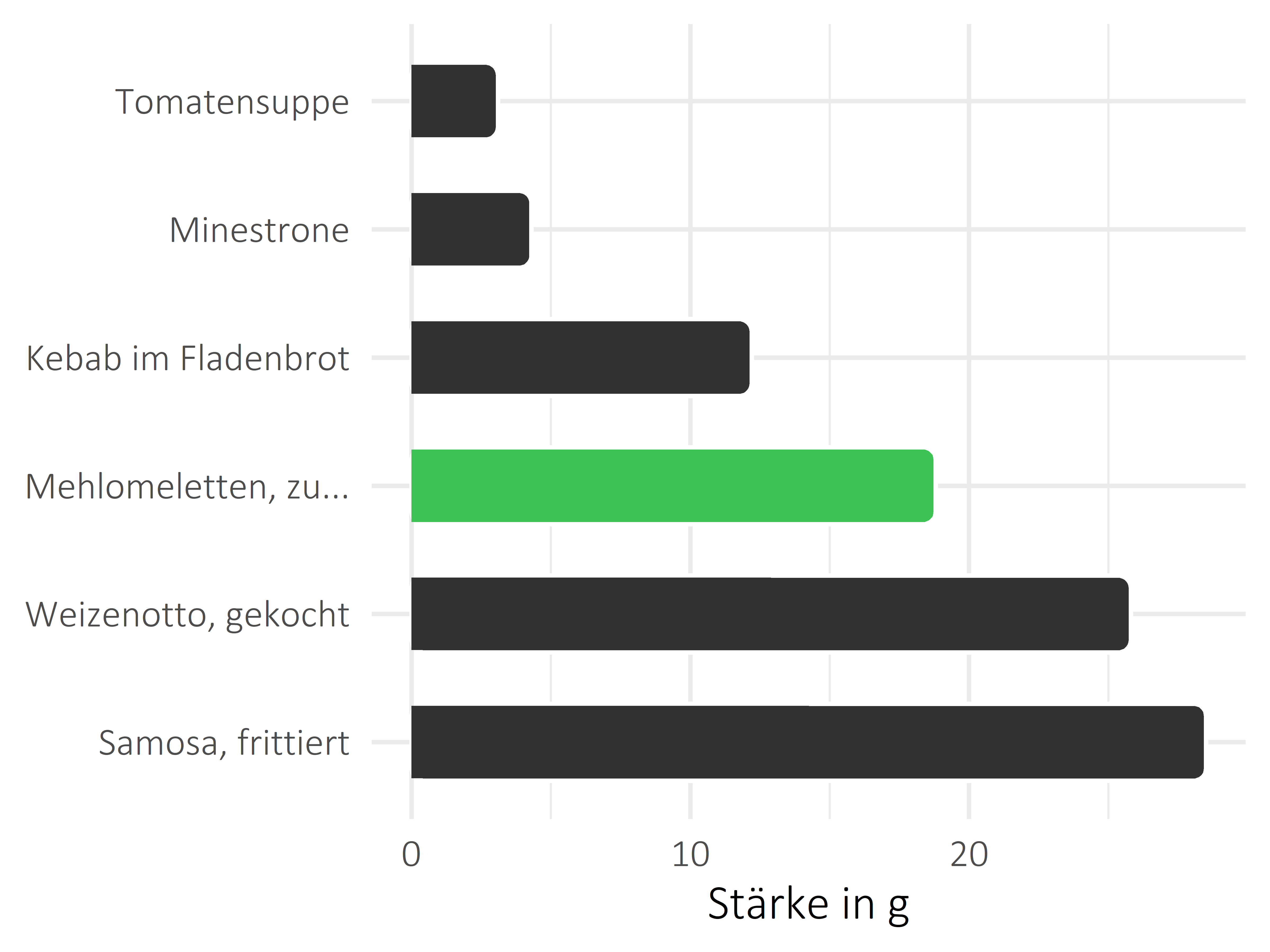 Gerichte Stärke