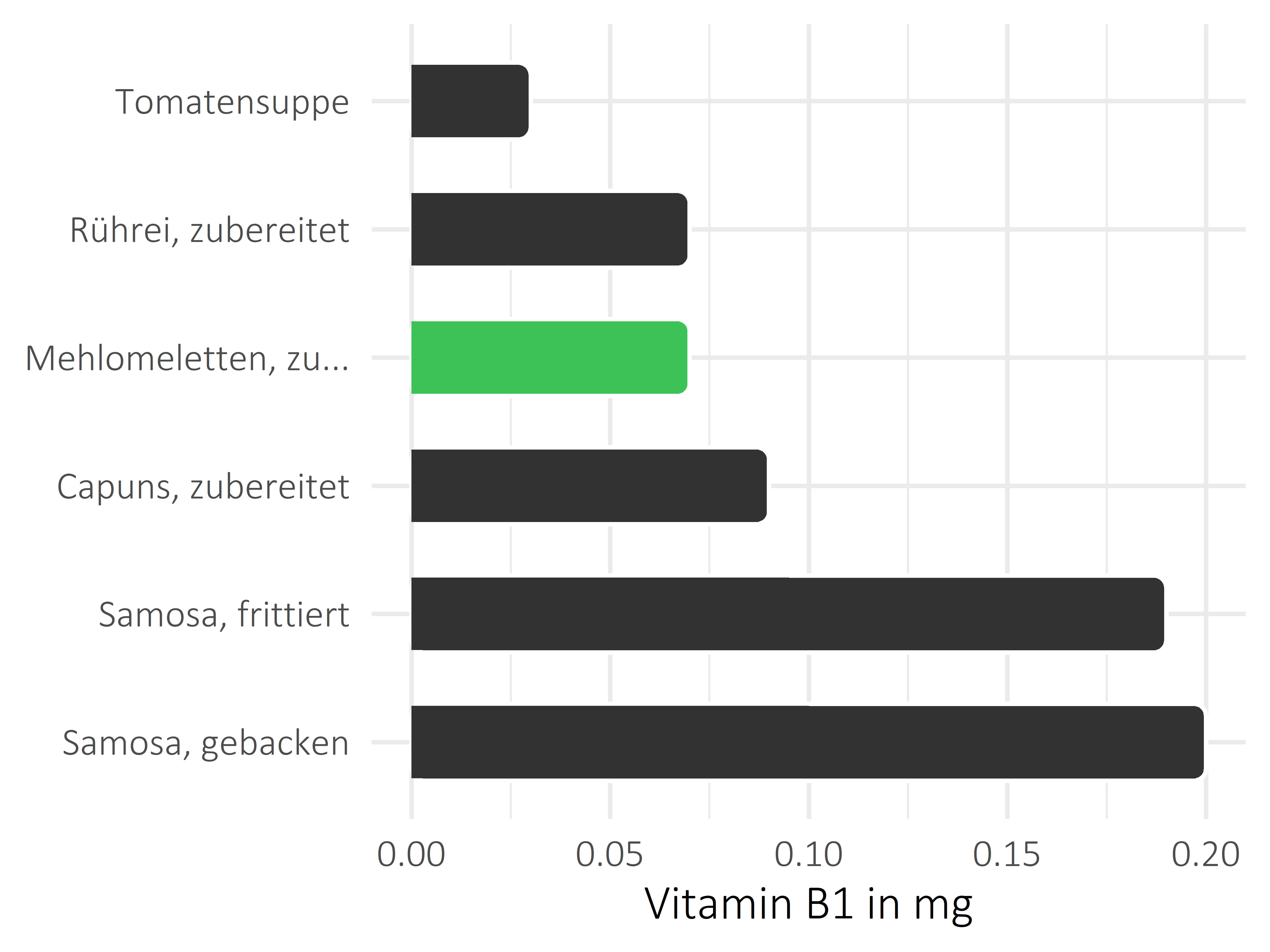 Gerichte Vitamin B1