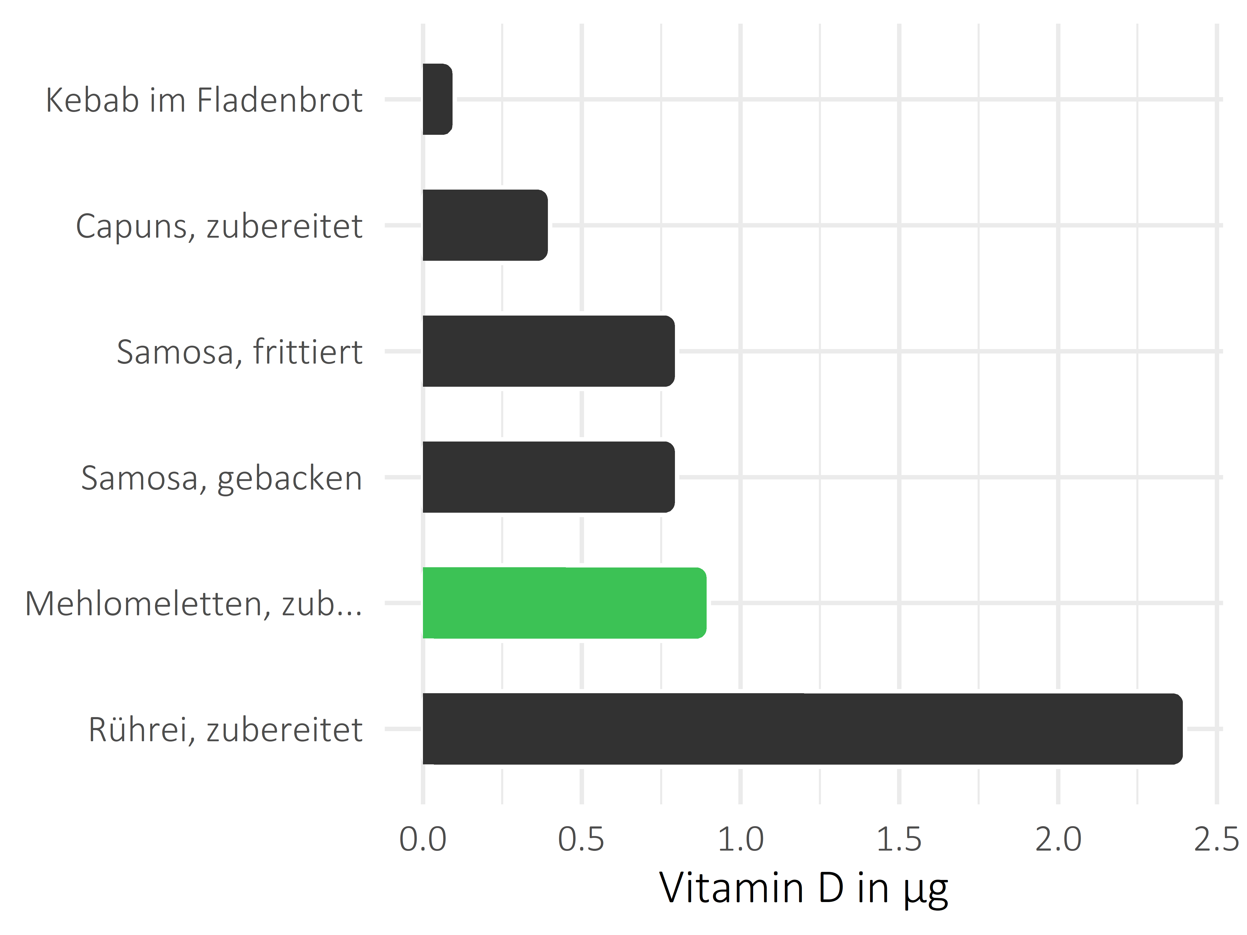 Gerichte Calciferol