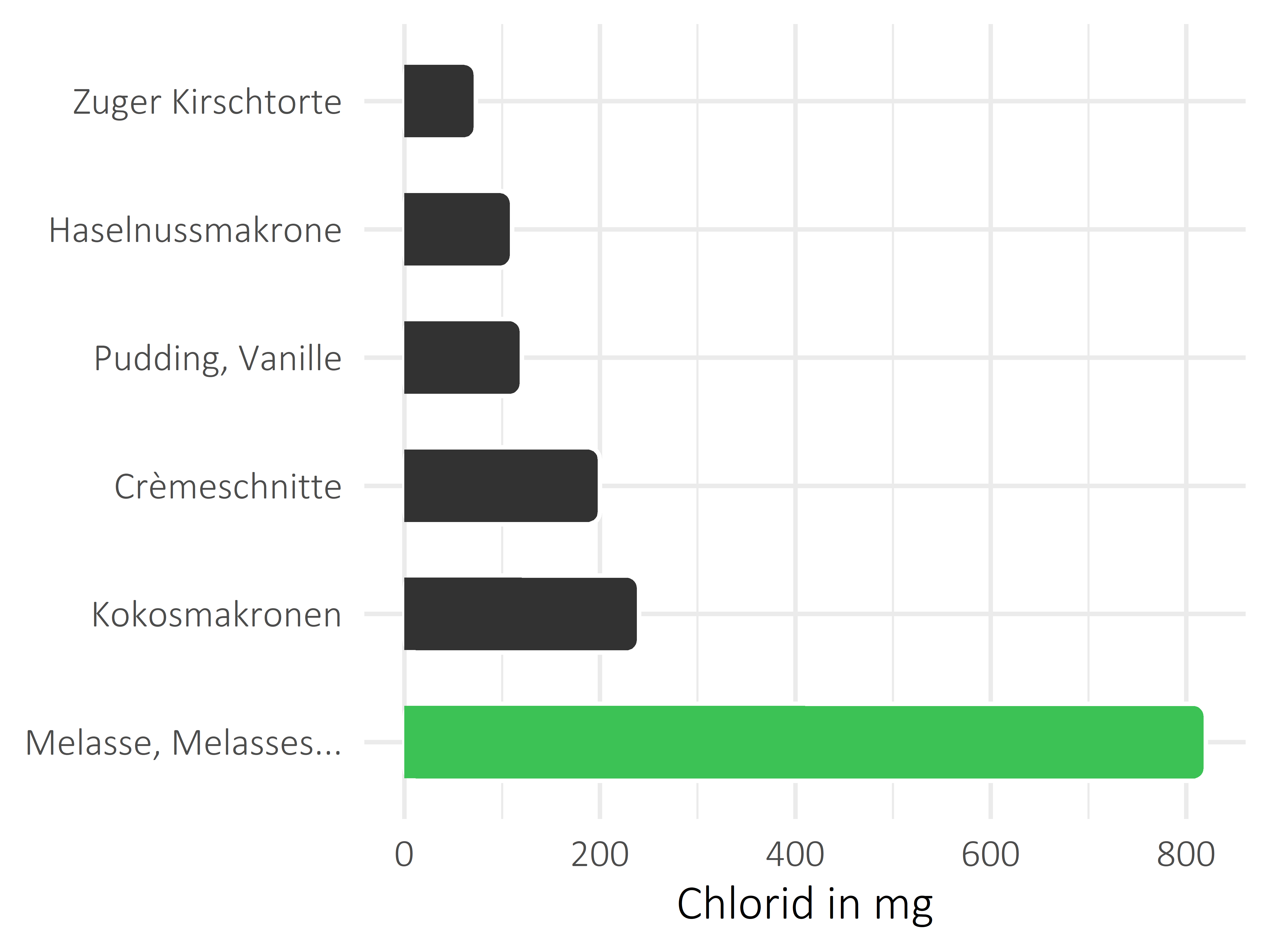 Süßigkeiten Chlorid