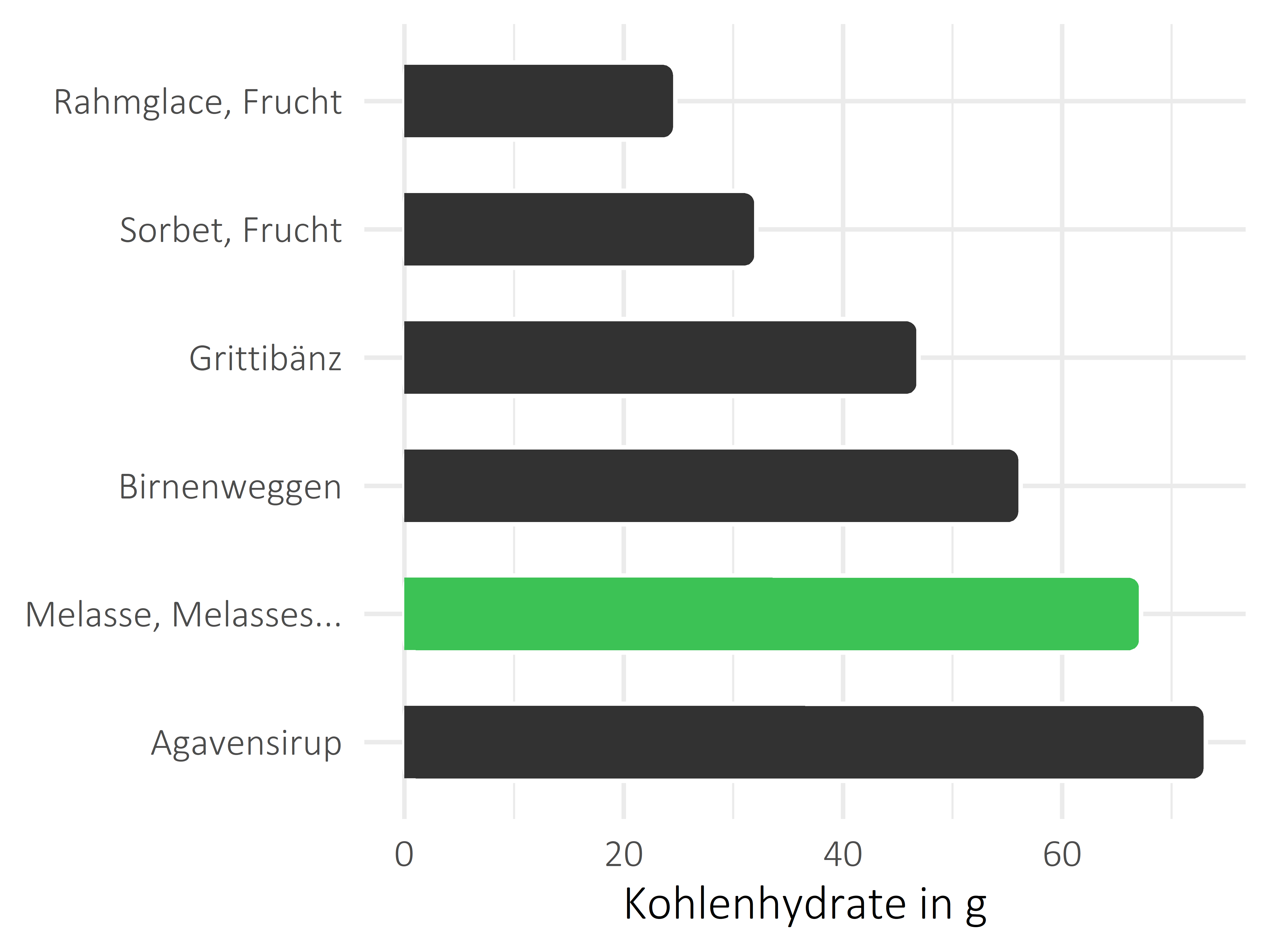 Süßigkeiten Kohlenhydrate