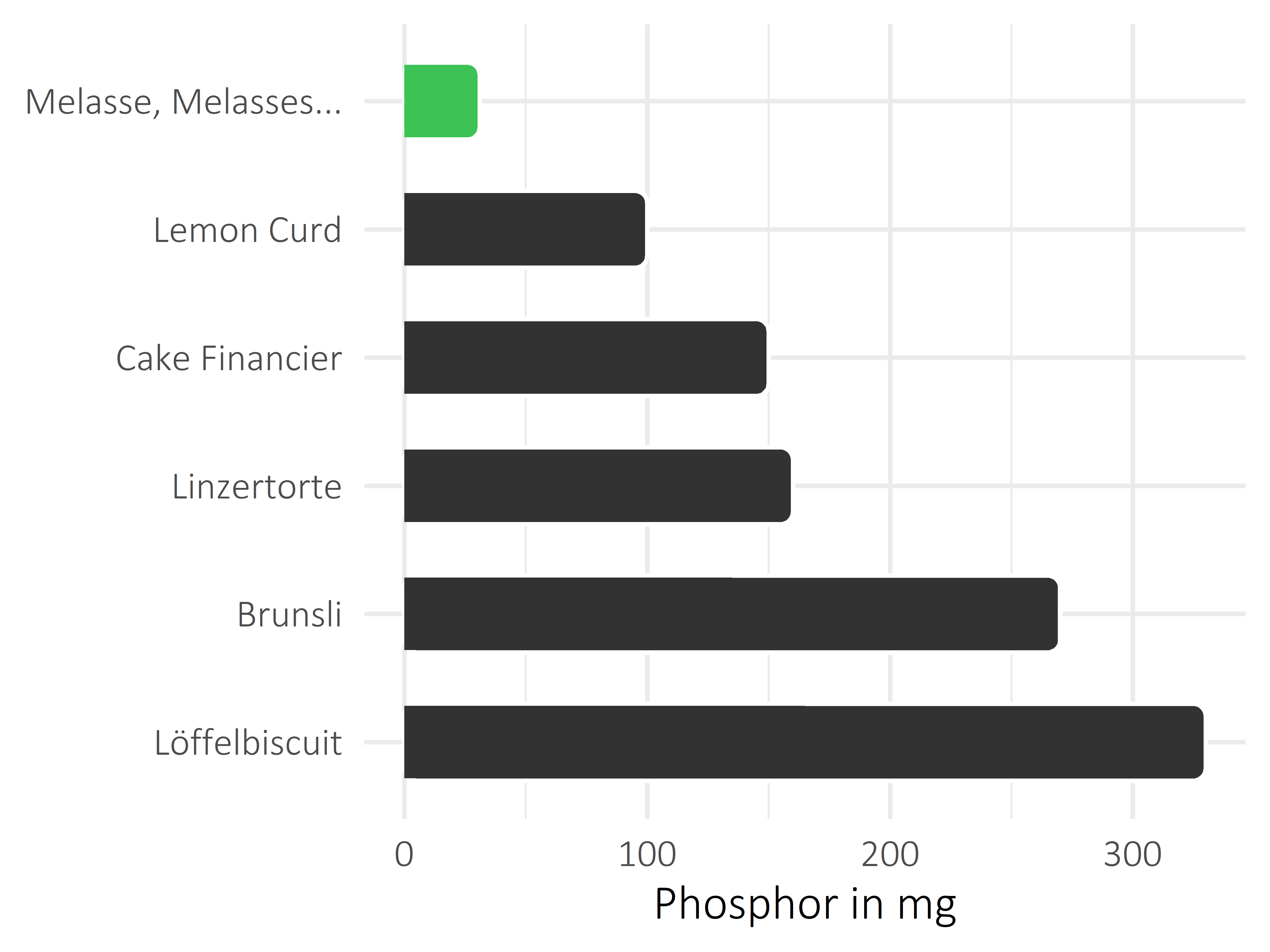 Süßigkeiten Phosphor