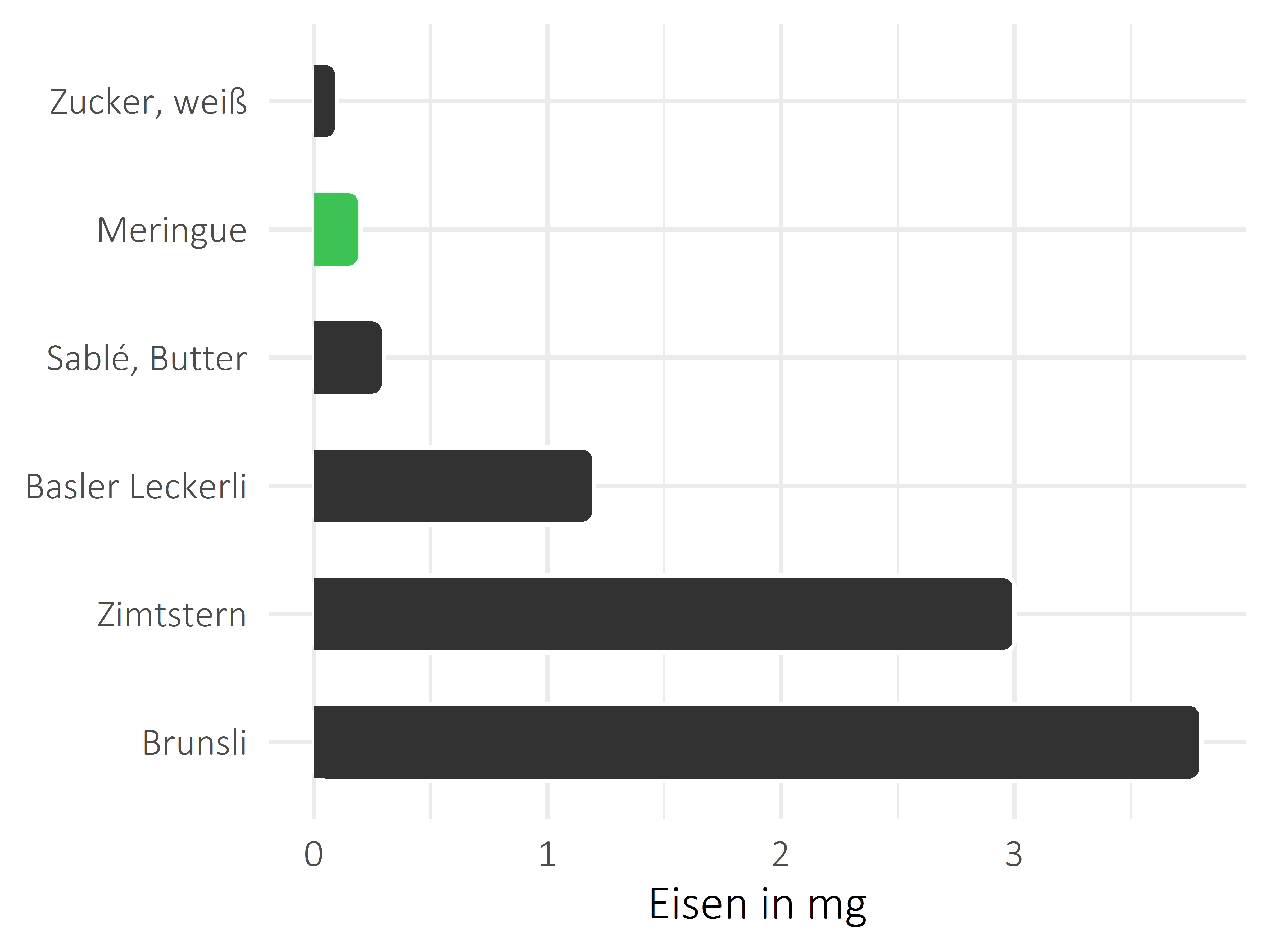 Süßigkeiten Eisen