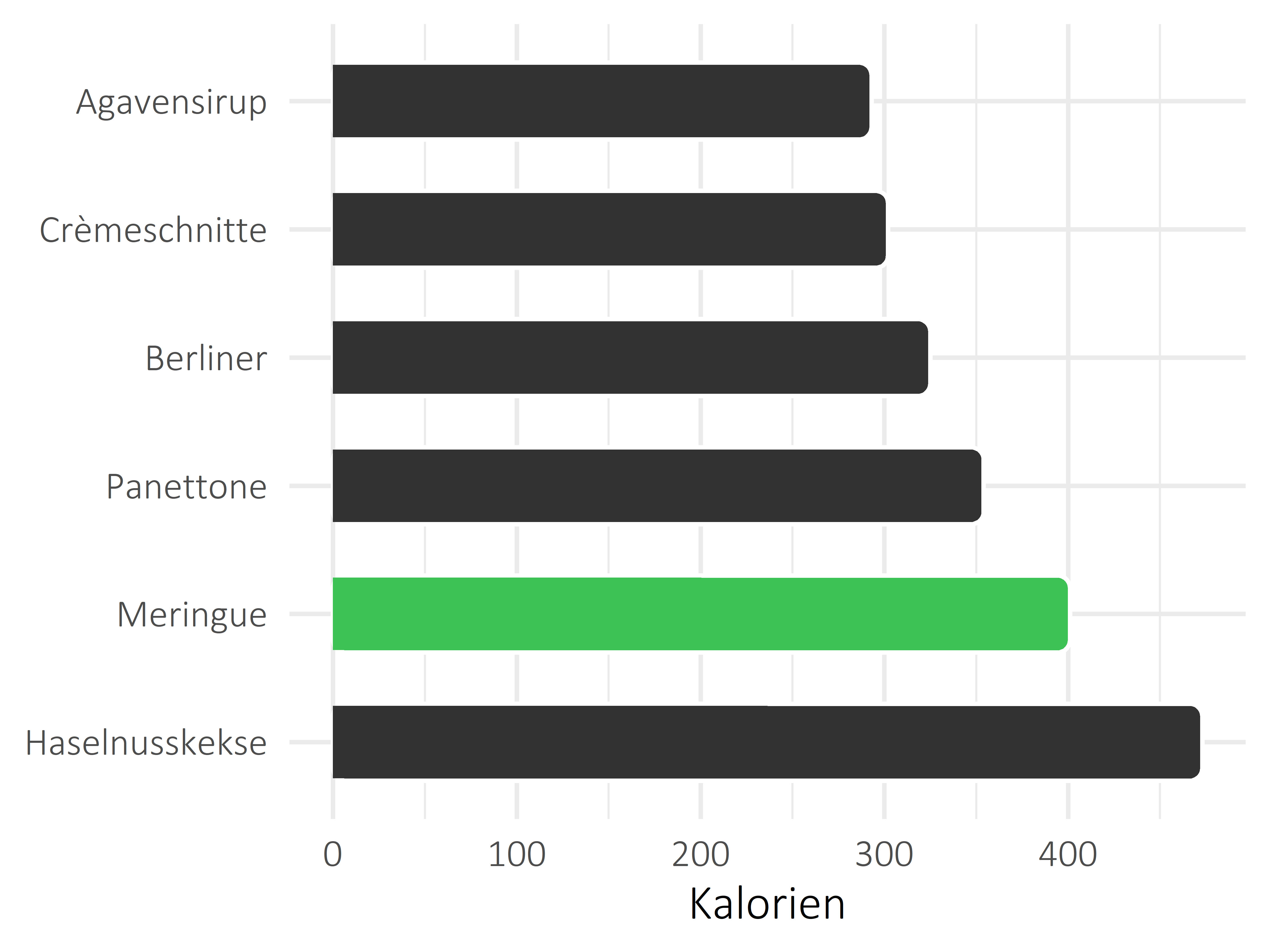 Süßigkeiten Kalorien