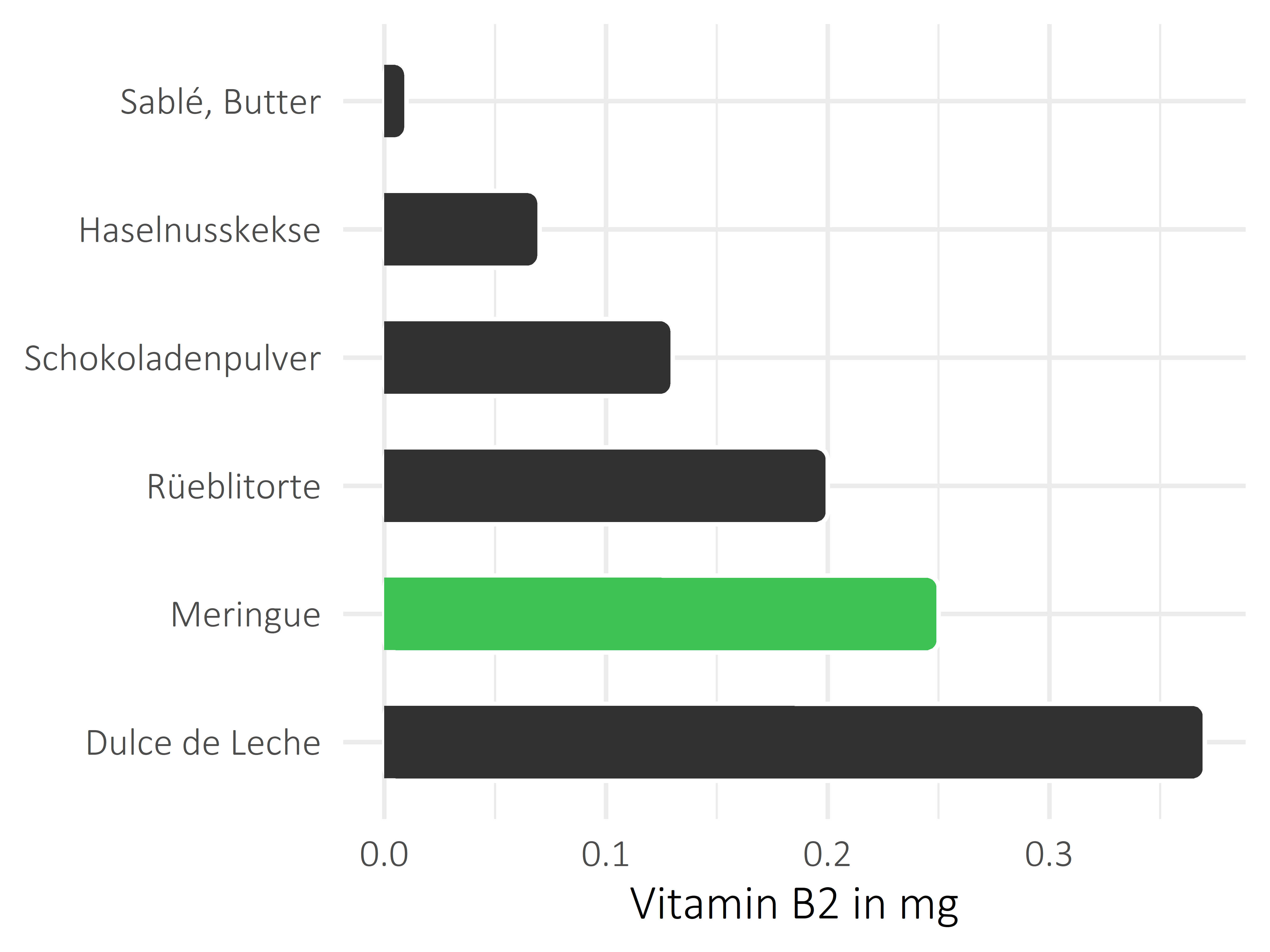 Süßigkeiten Vitamin B2