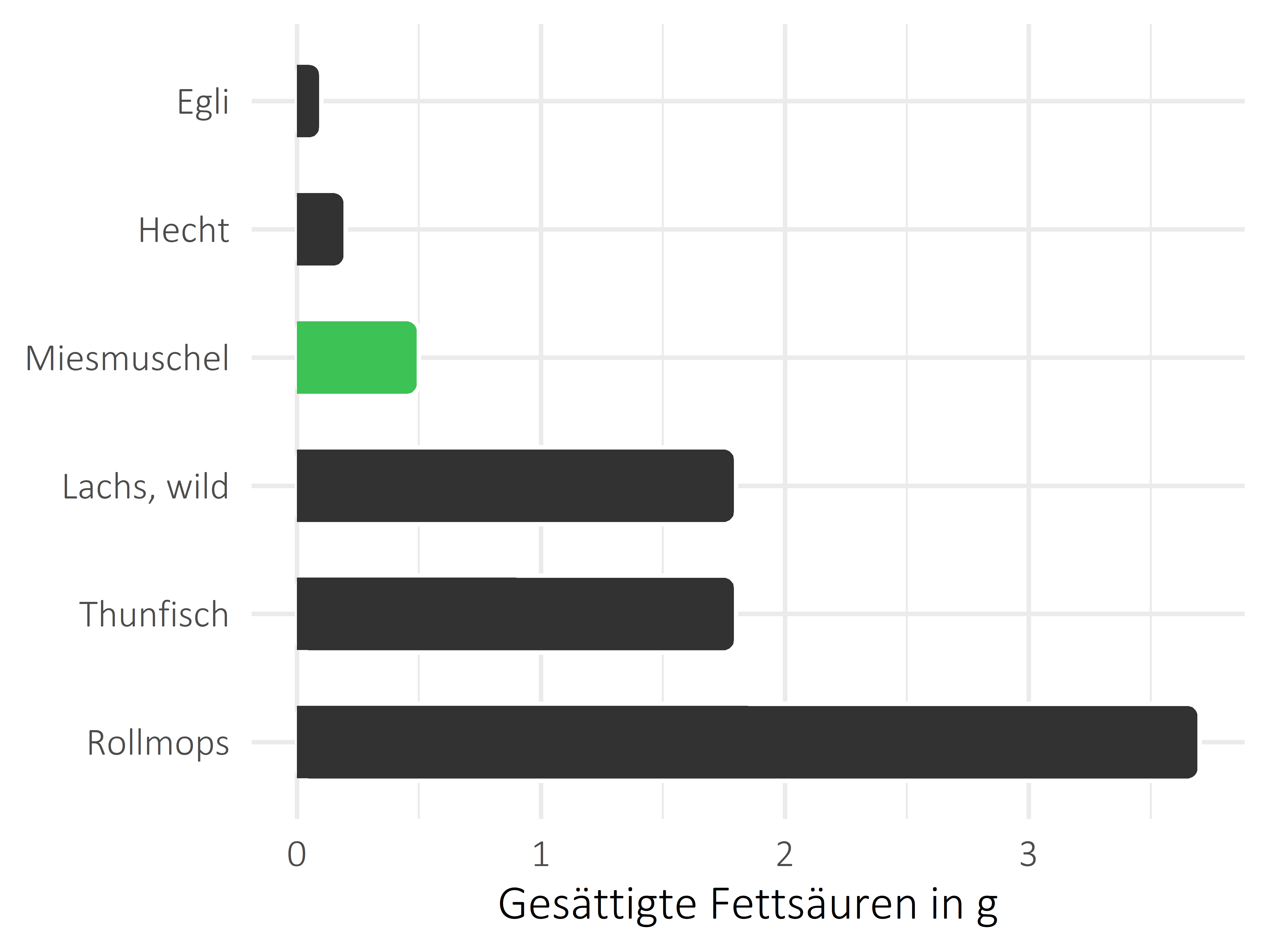 Fischgerichte gesättigte Fettsäuren