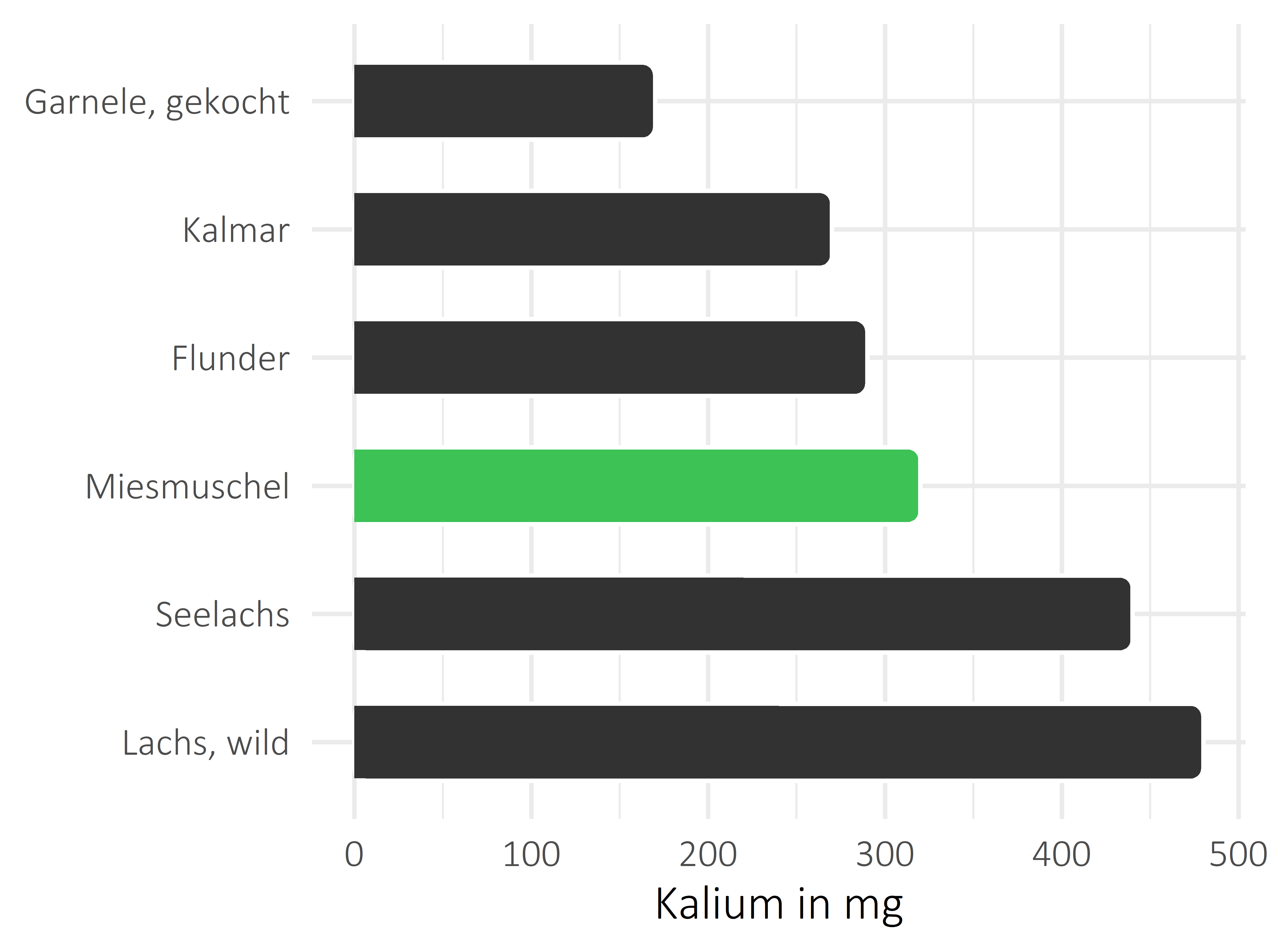 Fischgerichte Kalium