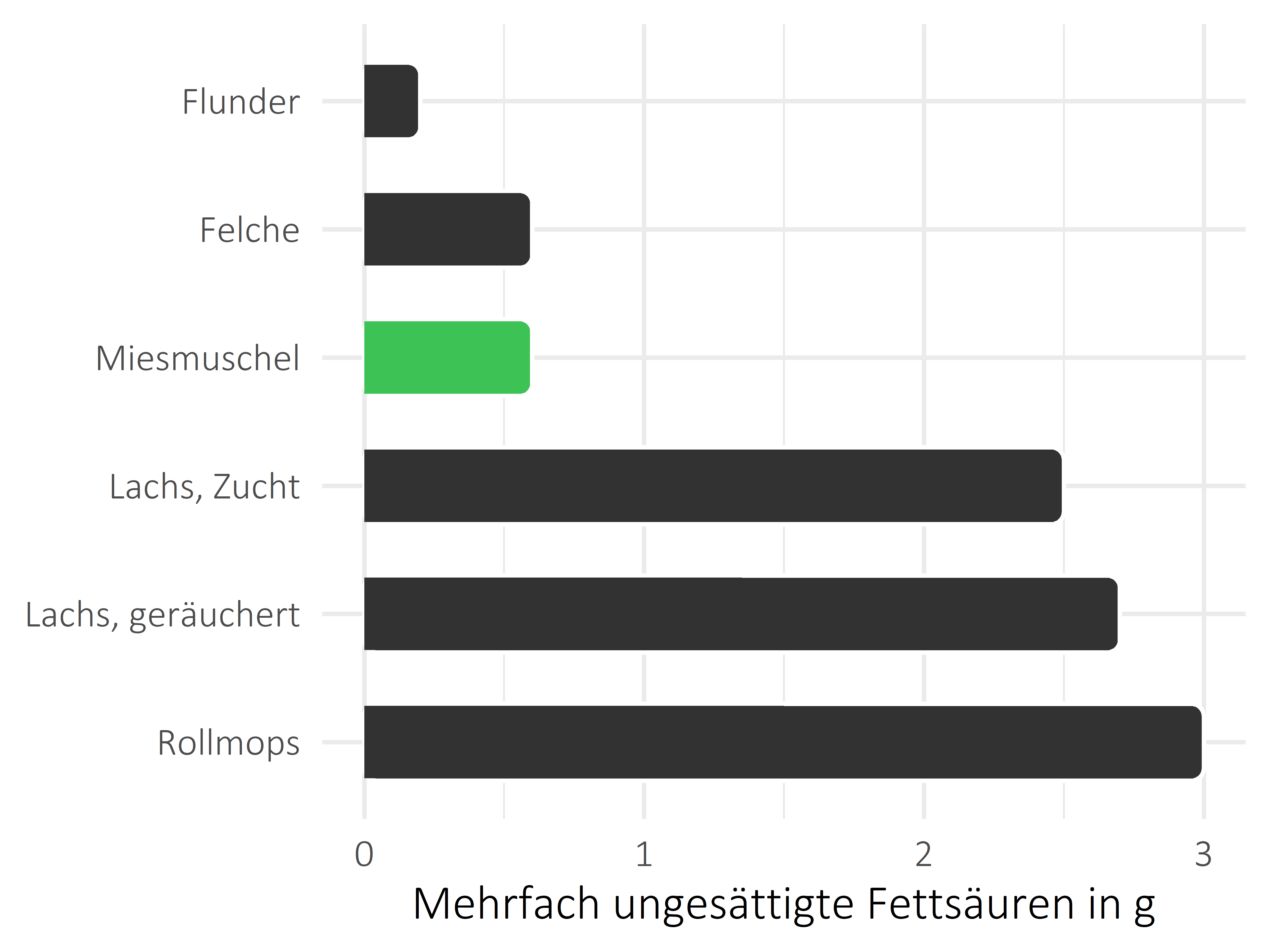 Fischgerichte mehrfach ungesättigte Fettsäuren