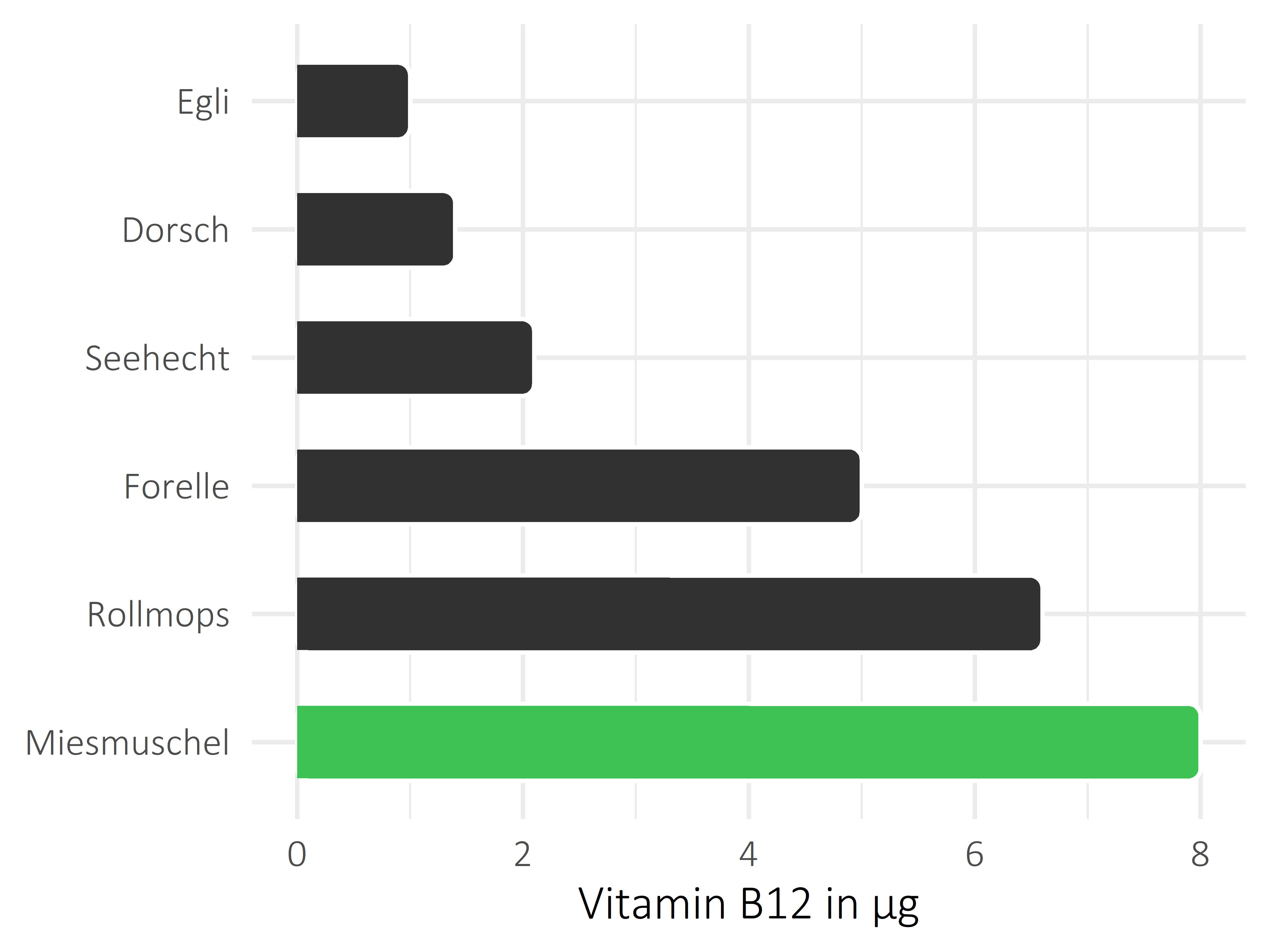 Fischgerichte Cobalamin