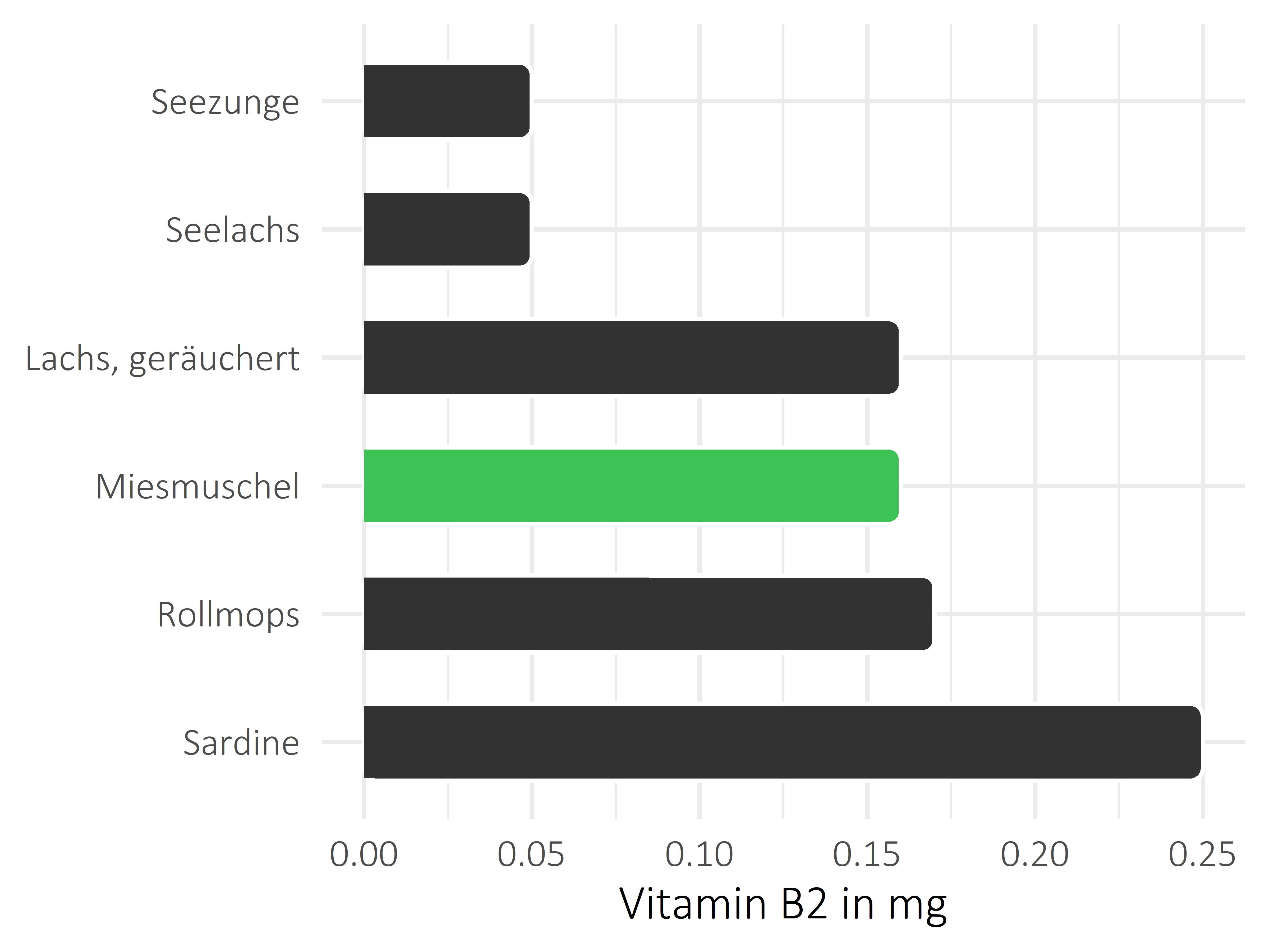 Fischgerichte Riboflavin