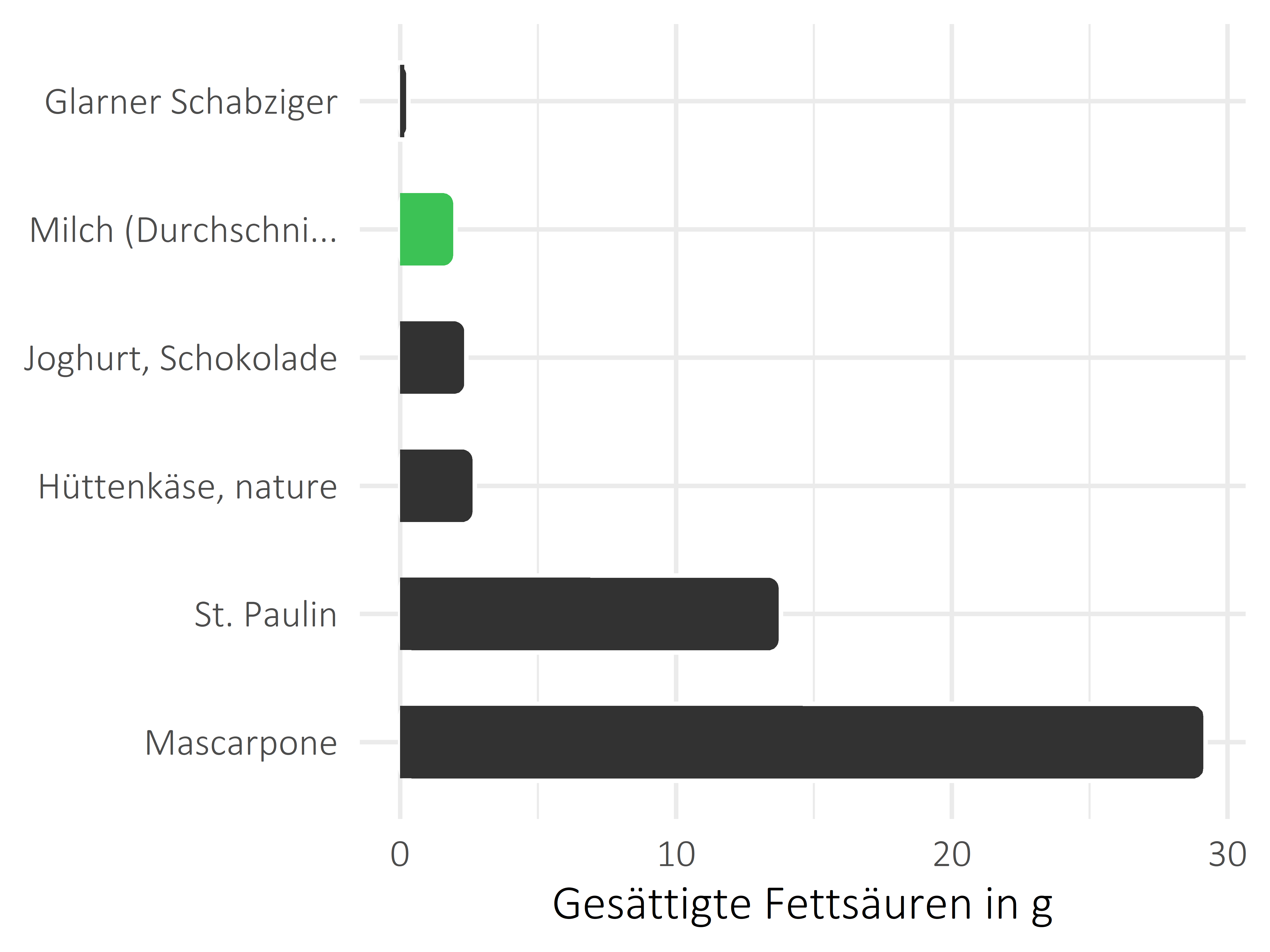 Milchprodukte gesättigte Fettsäuren