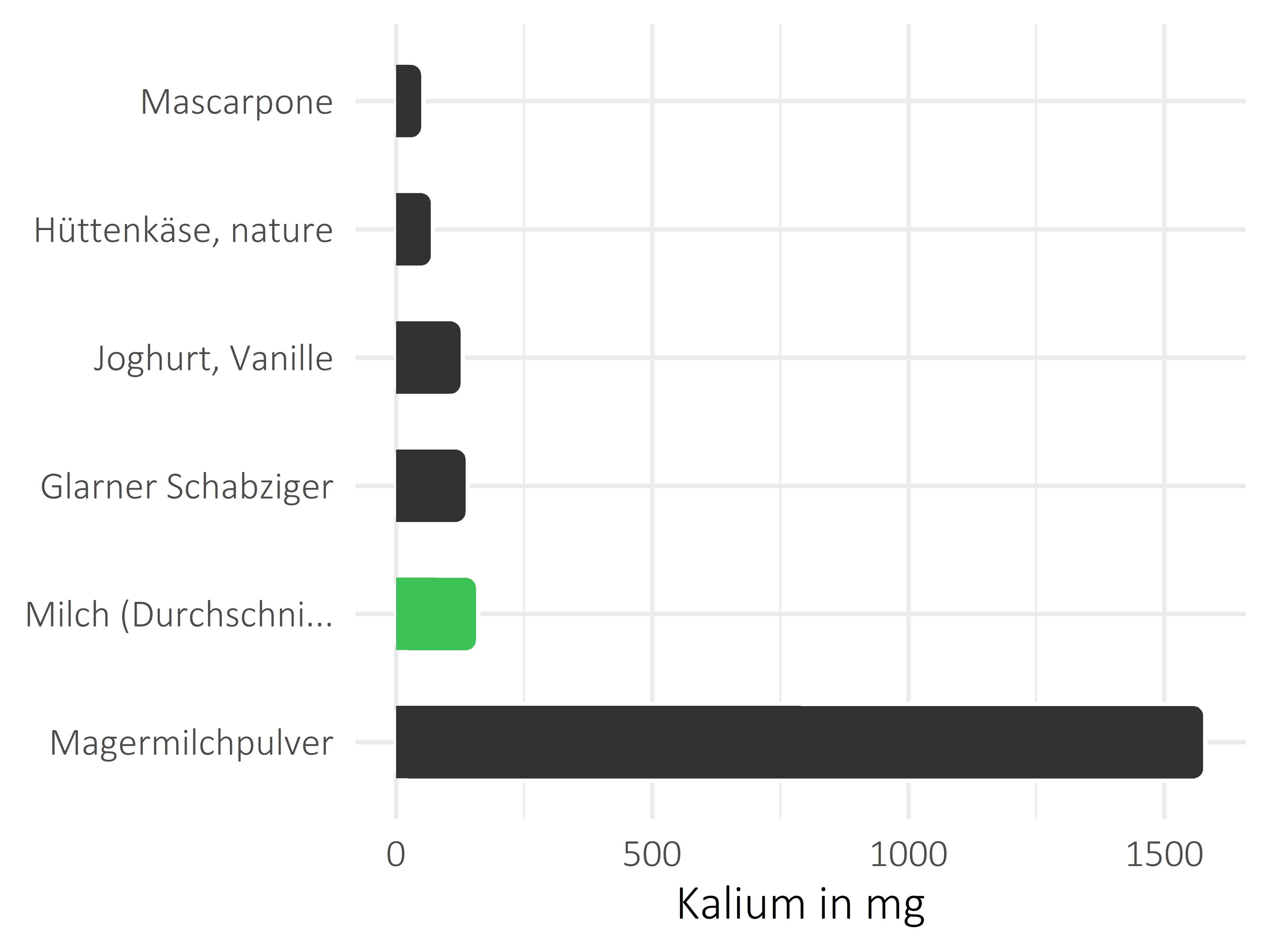 Milchprodukte Kalium