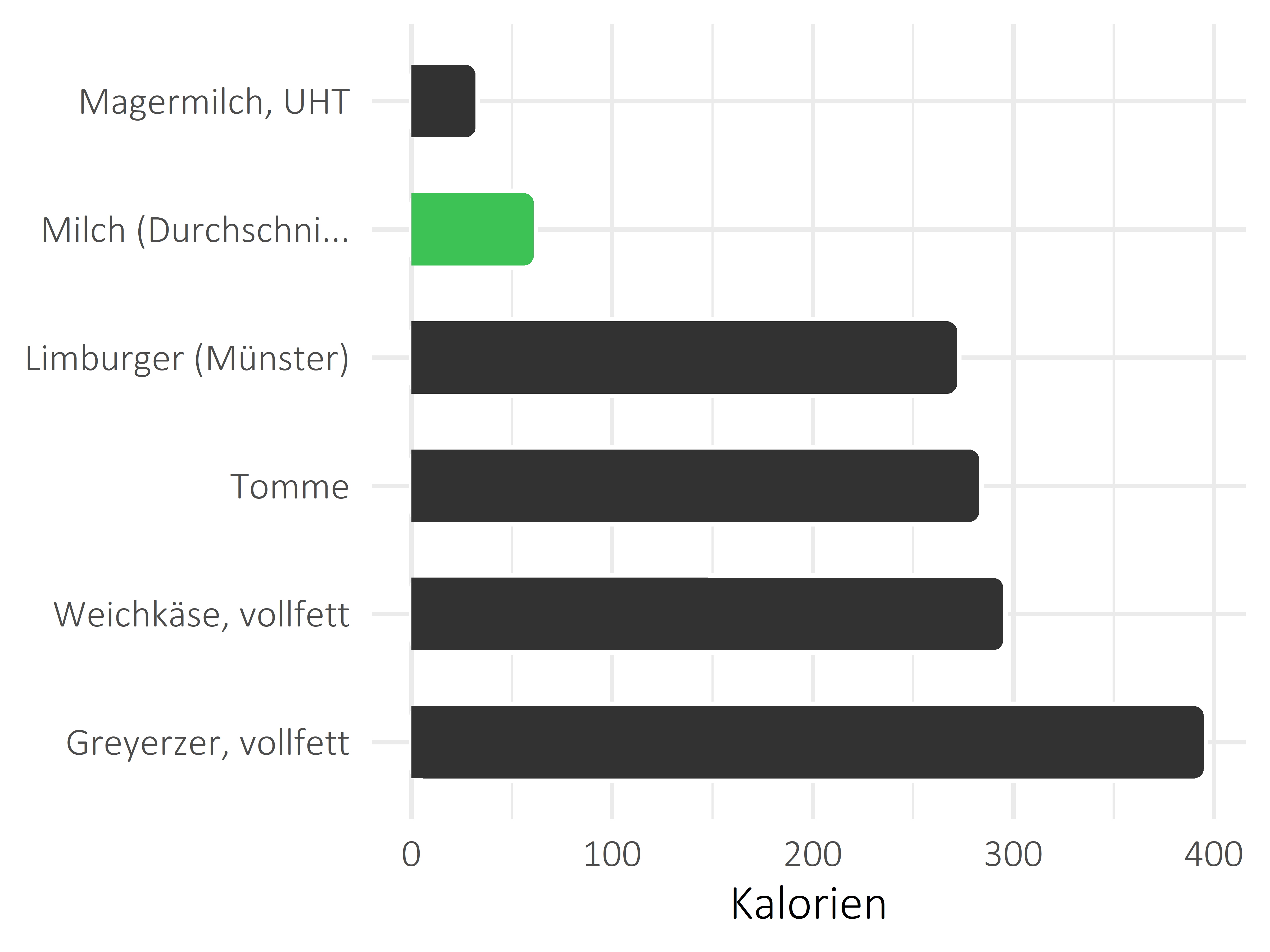 Milchprodukte Kalorien