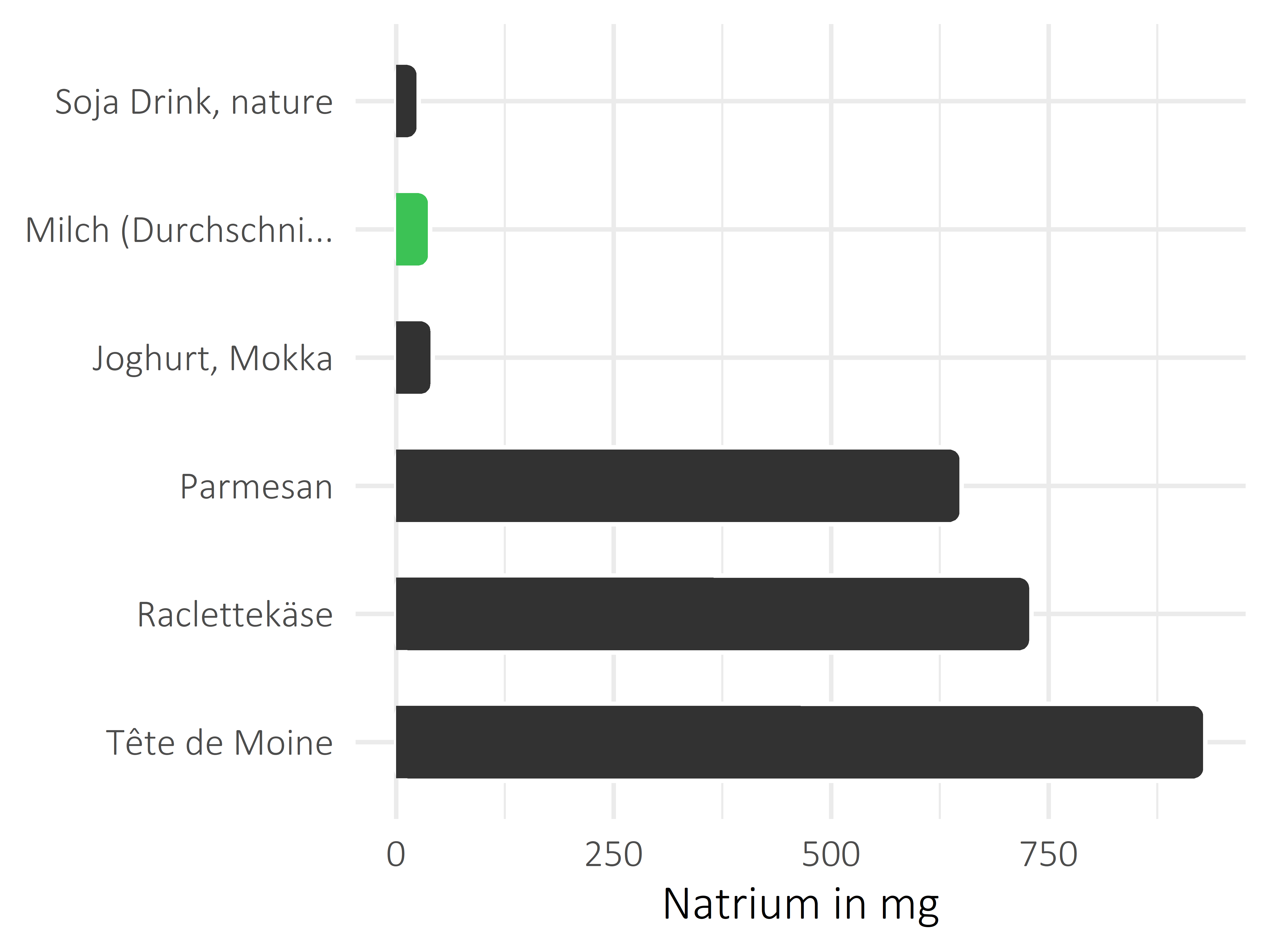 Milchprodukte Natrium