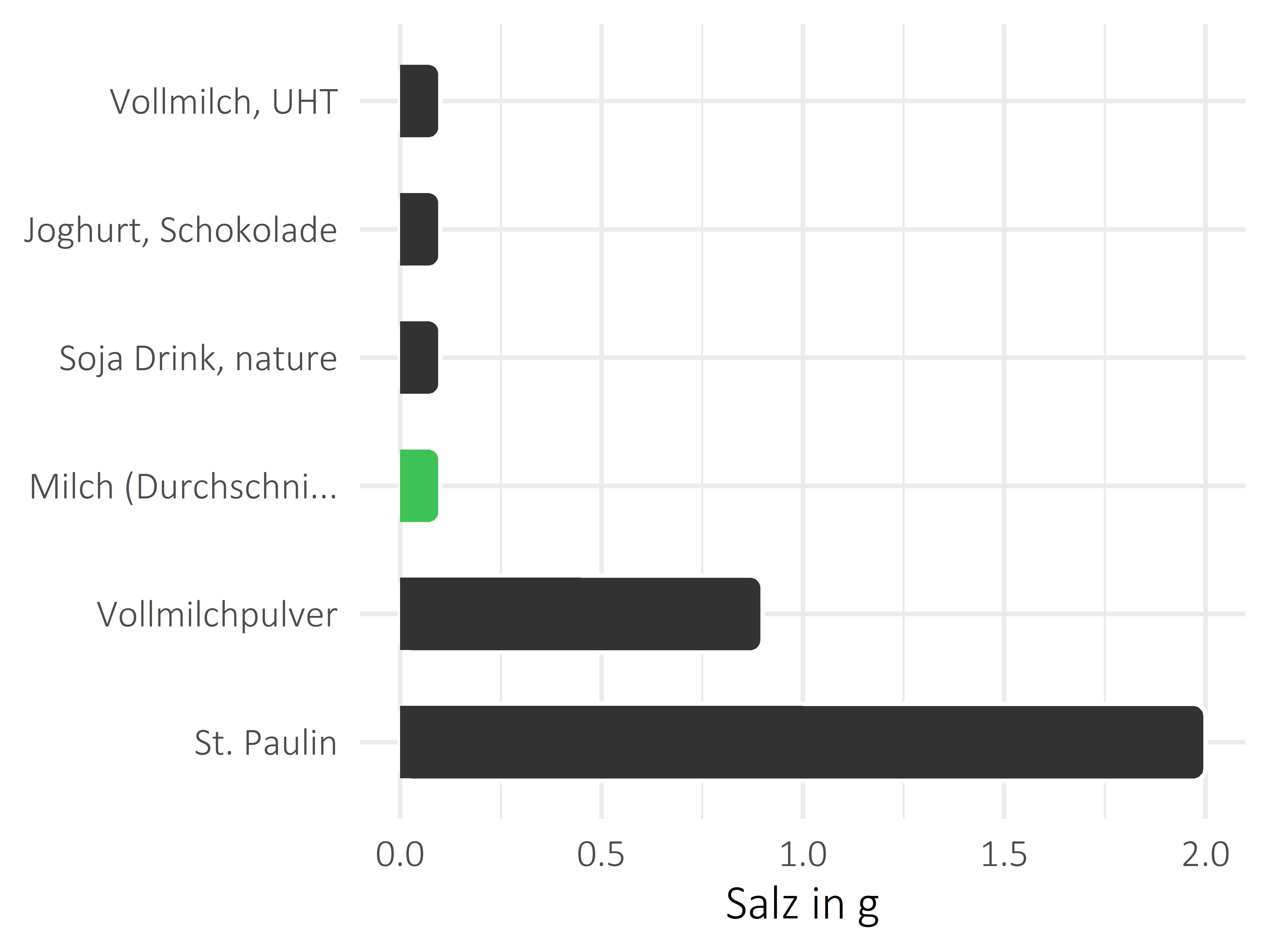 Milchprodukte Salz