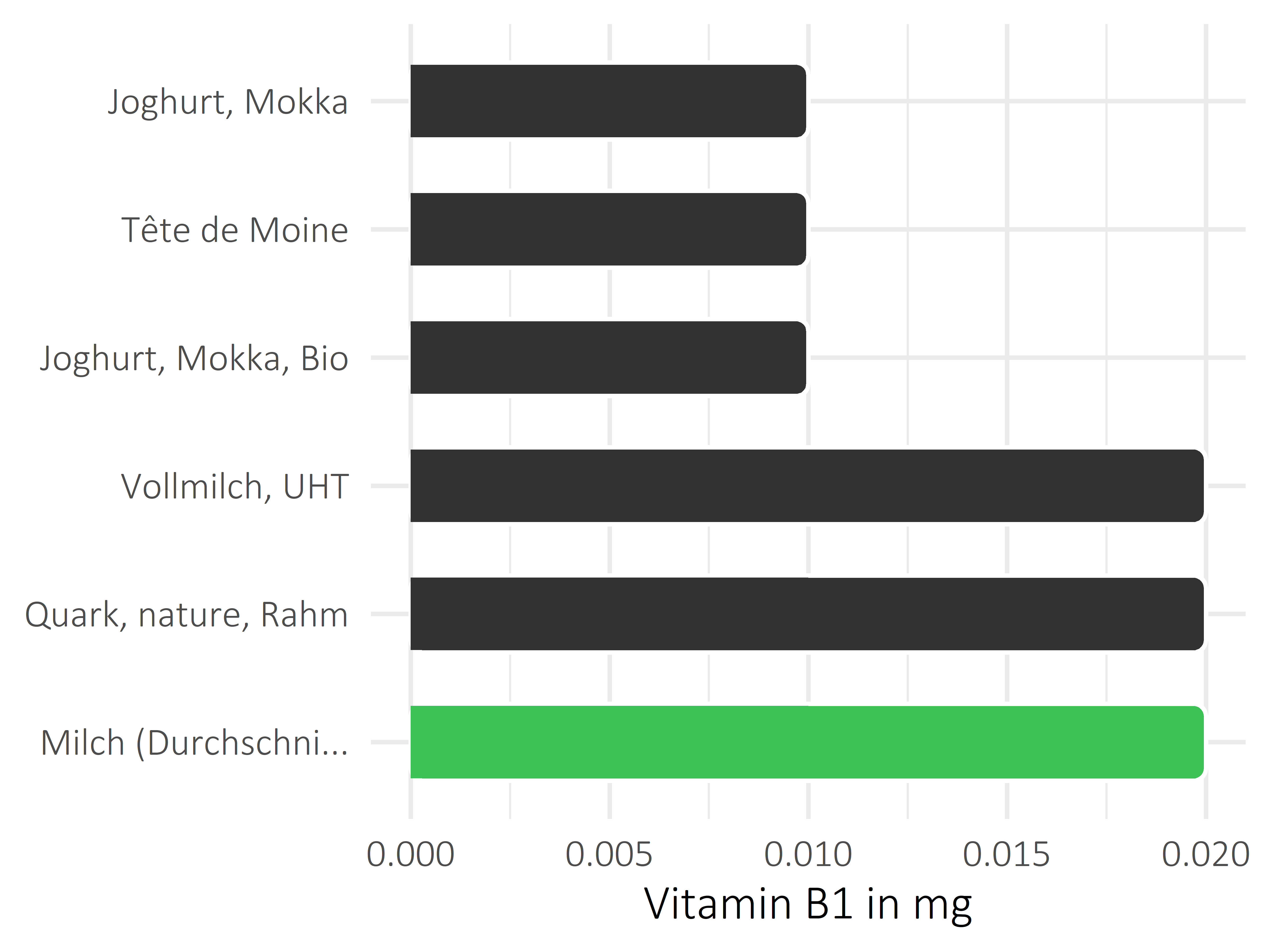 Milchprodukte Vitamin B1