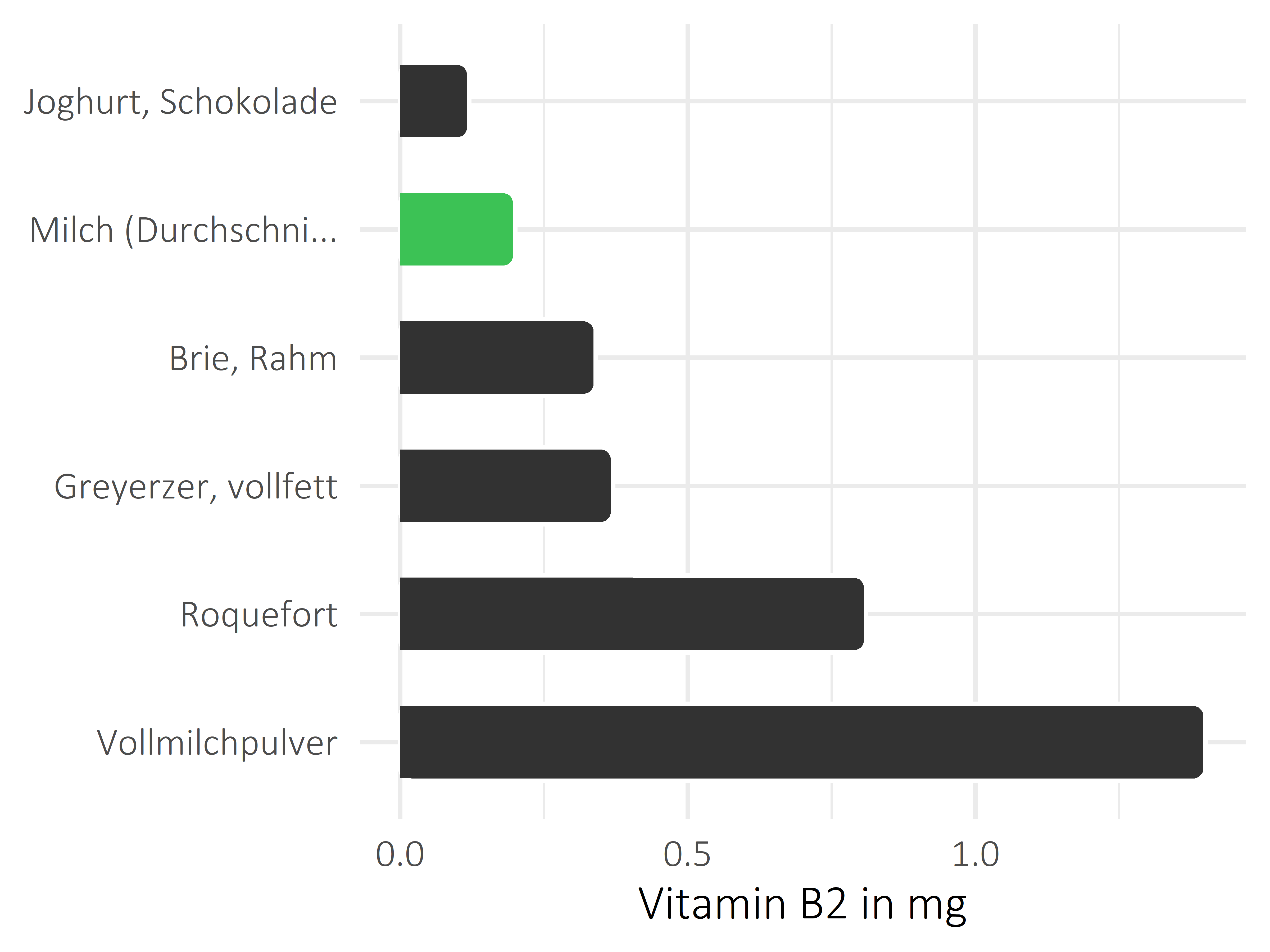 Milchprodukte Riboflavin