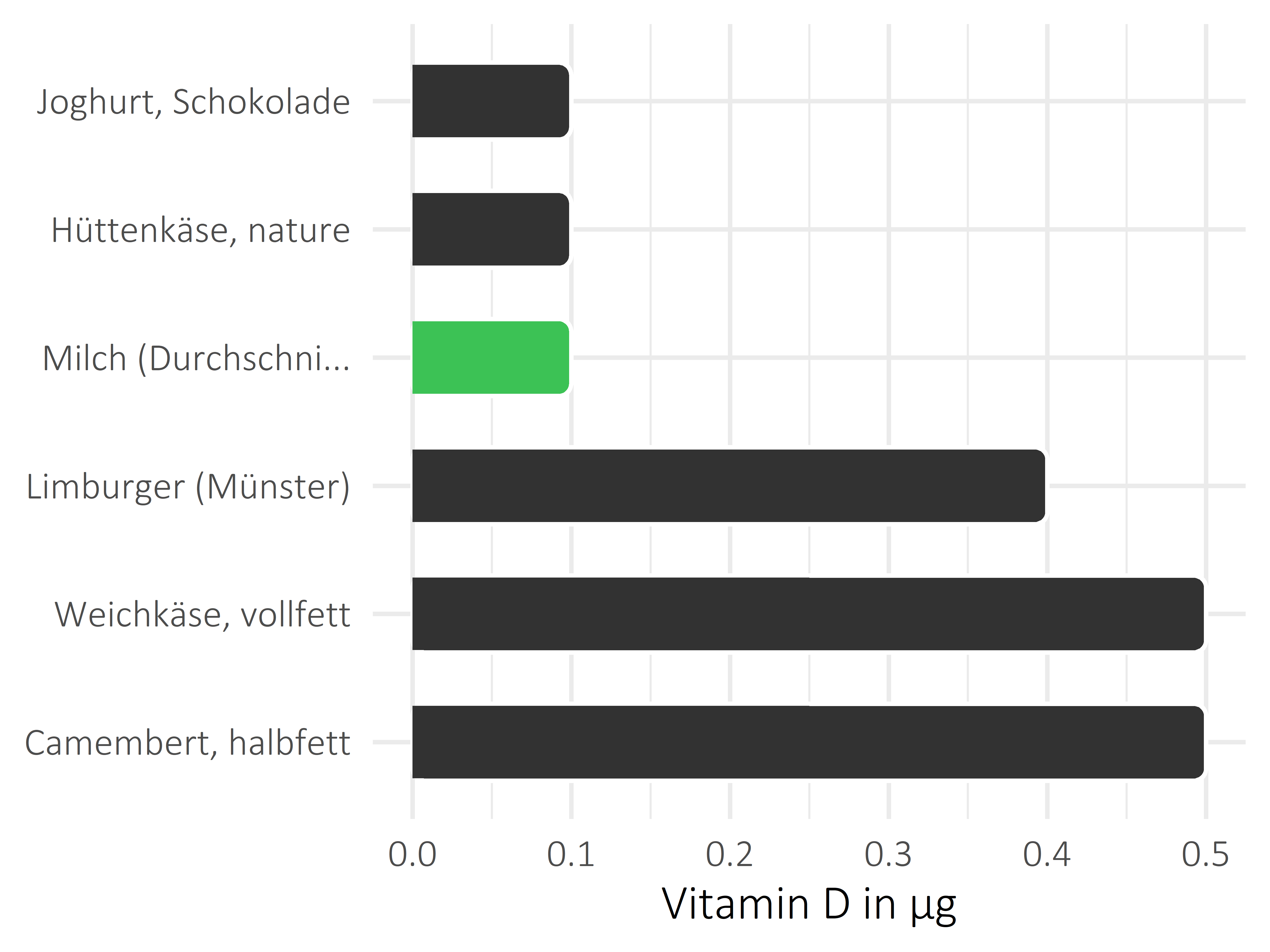 Milchprodukte Calciferol