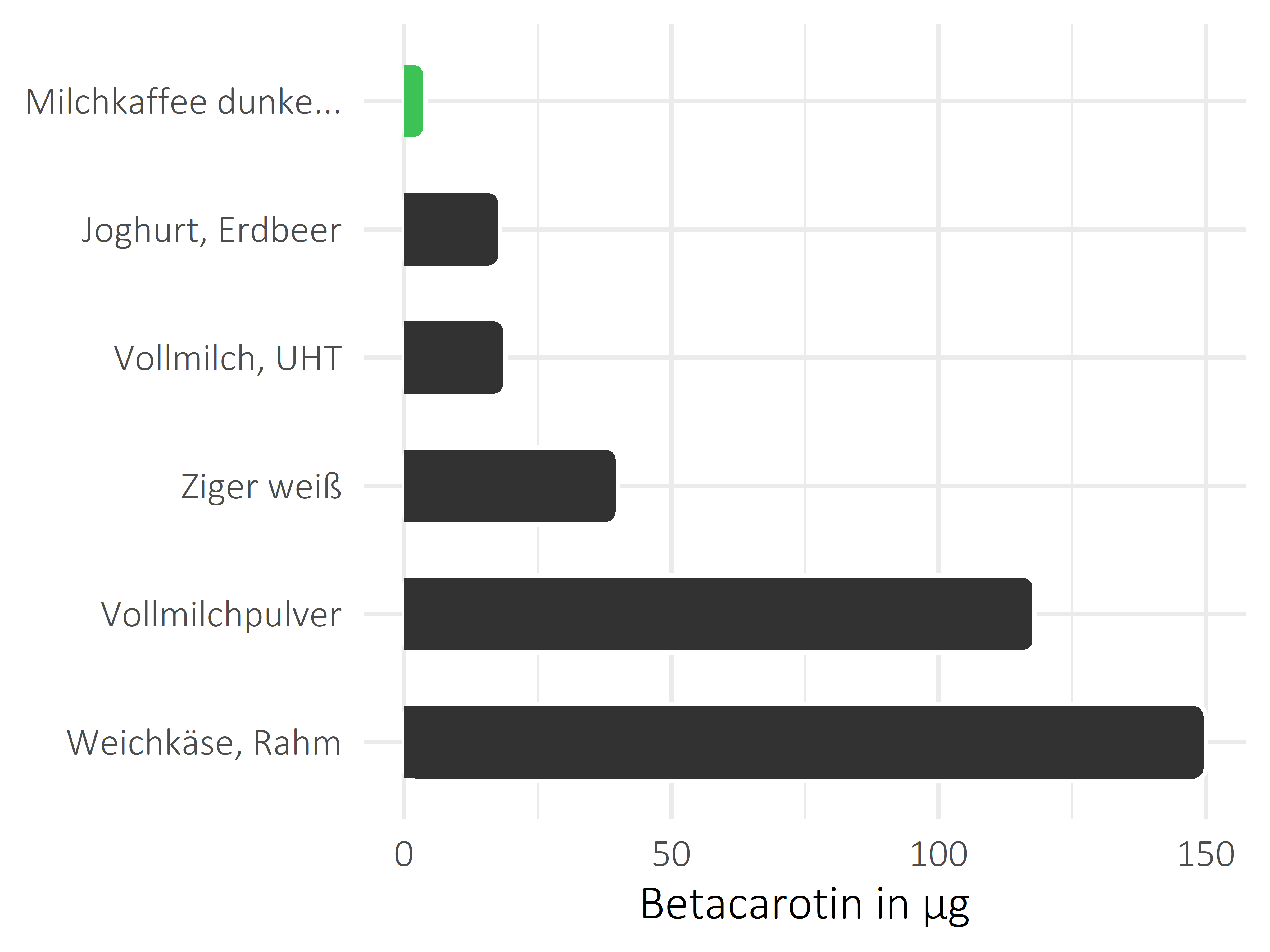 Milchprodukte Betacarotin