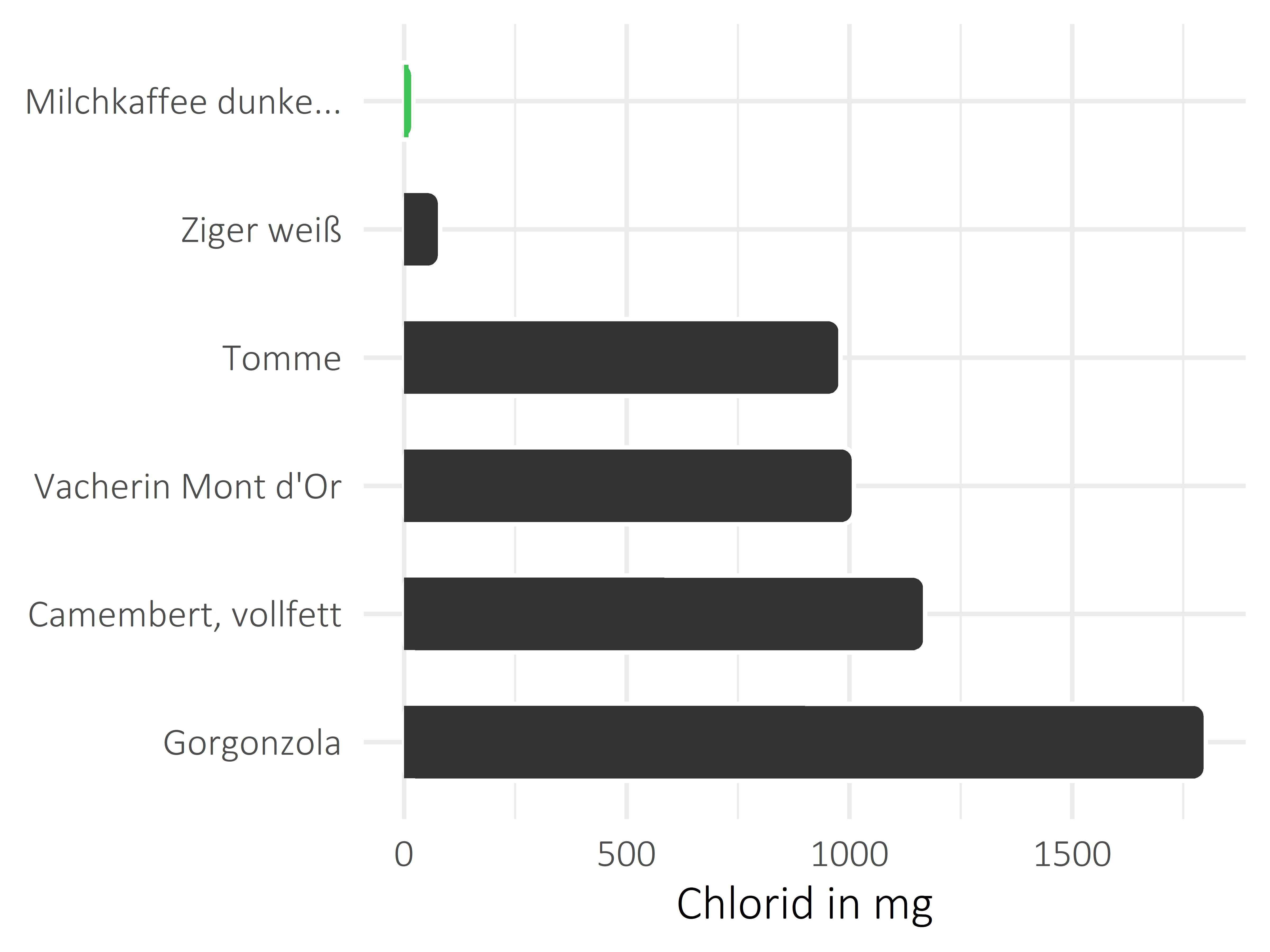 Milchprodukte Chlorid