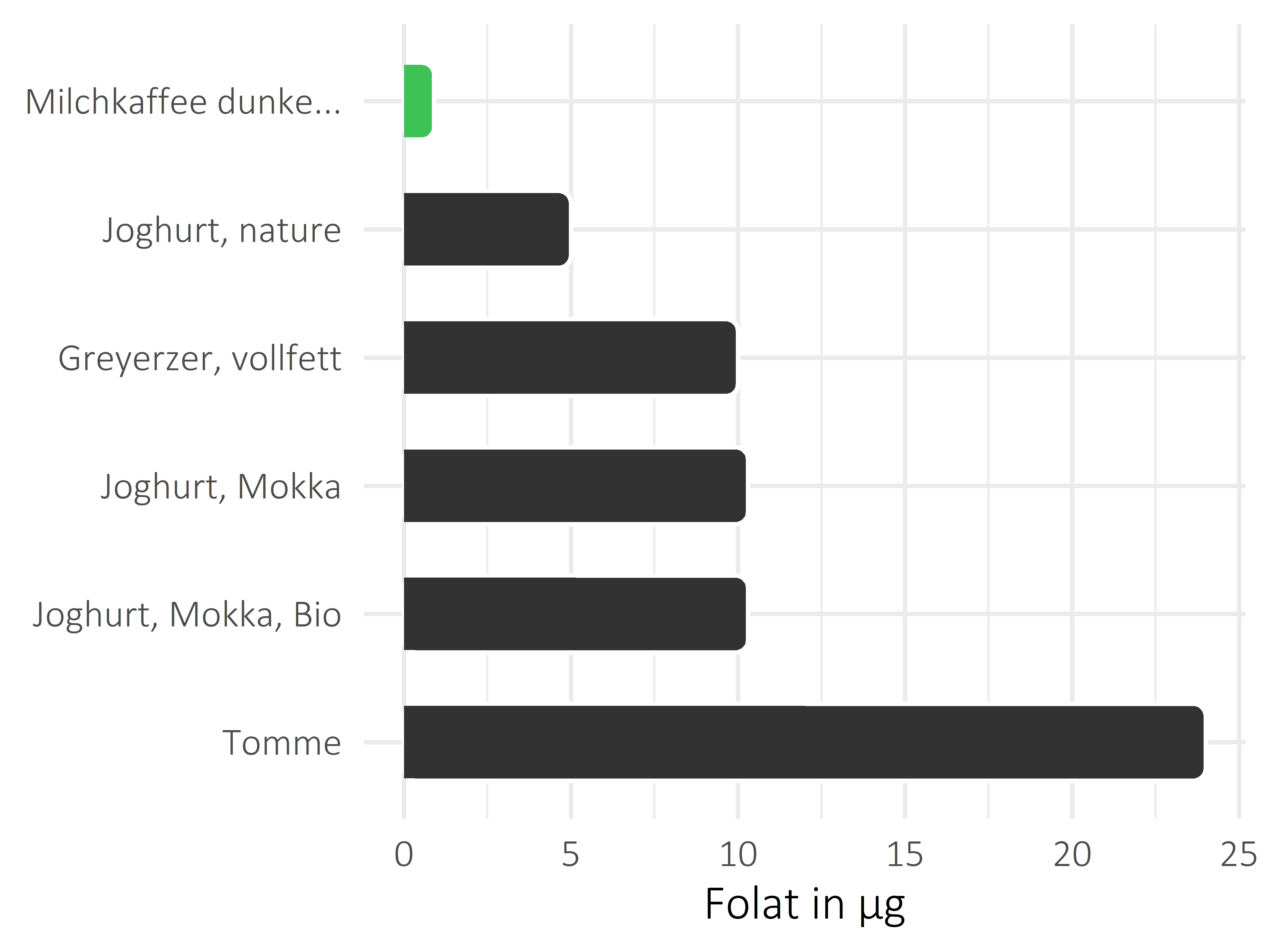 Milchprodukte Folat