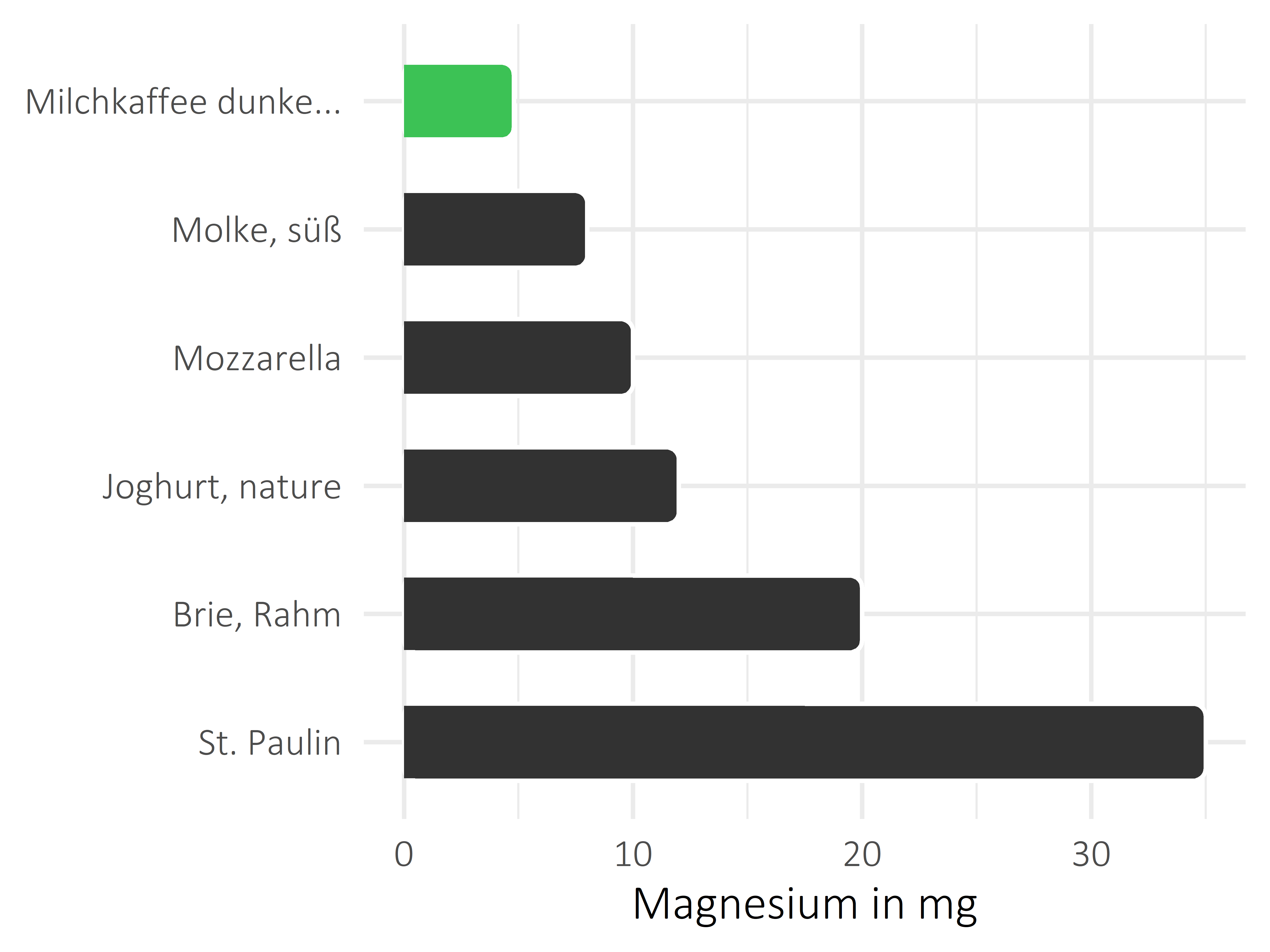 Milchprodukte Magnesium