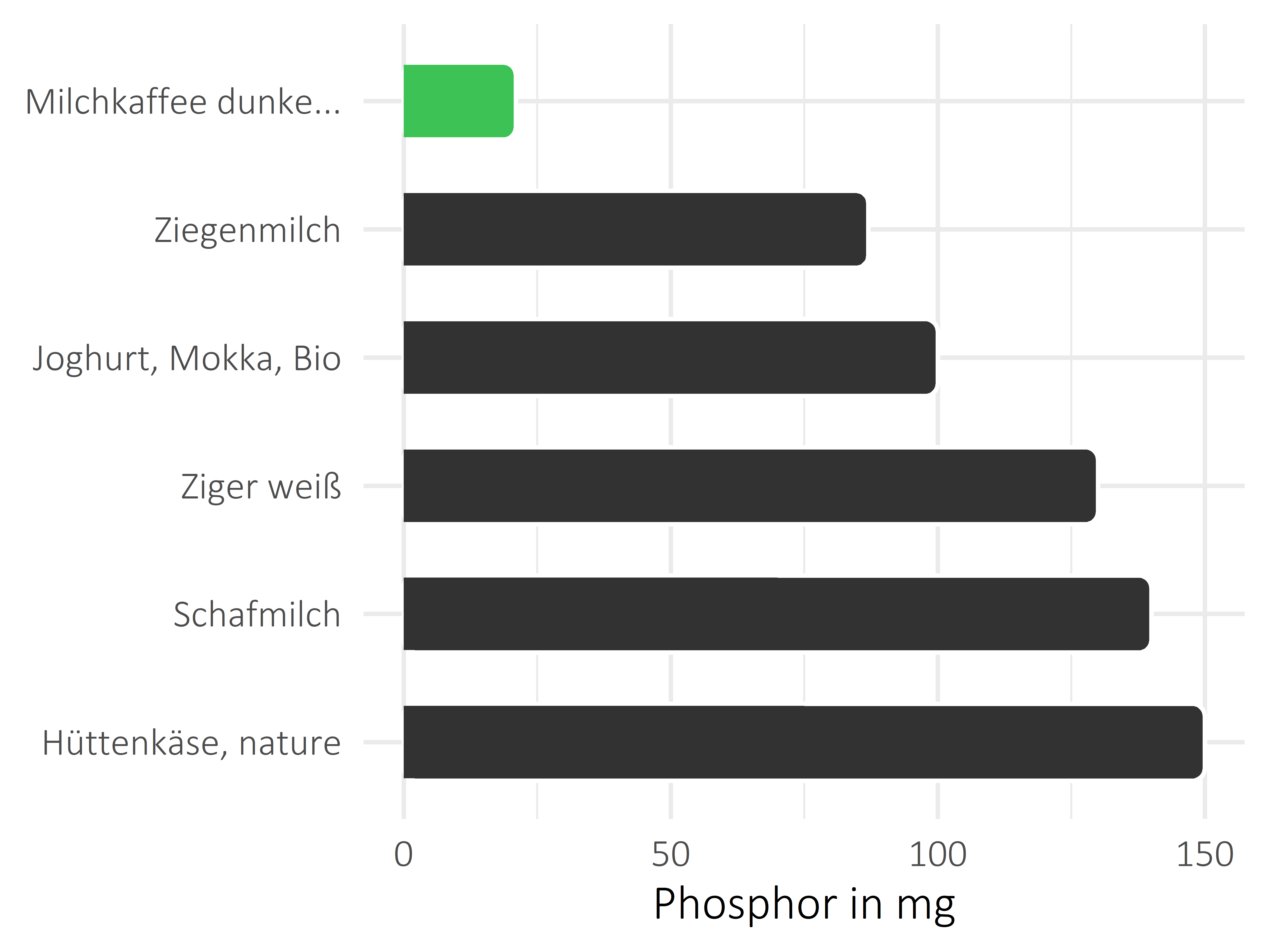 Milchprodukte Phosphor