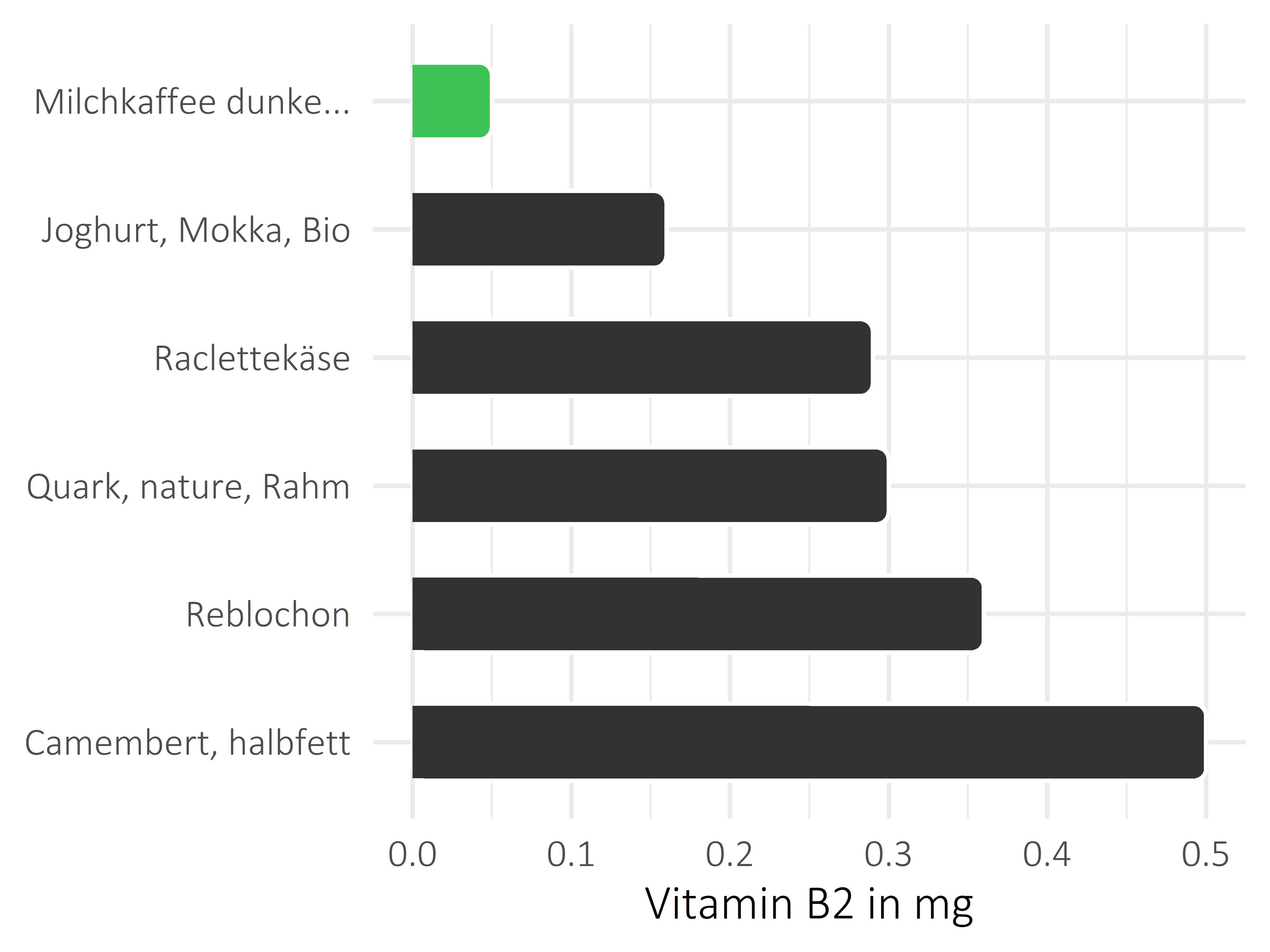 Milchprodukte Vitamin B2