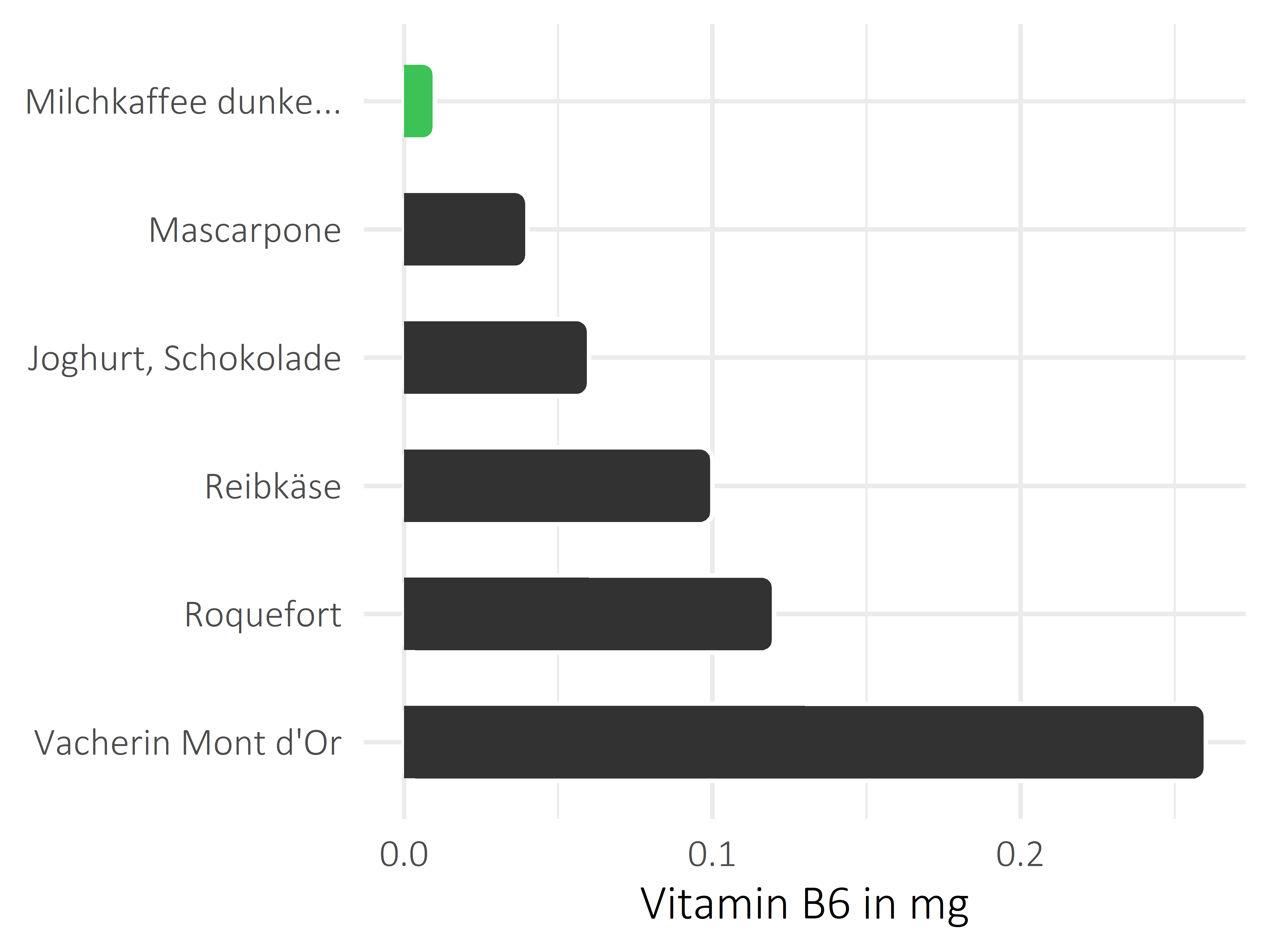 Milchprodukte Pyridoxin